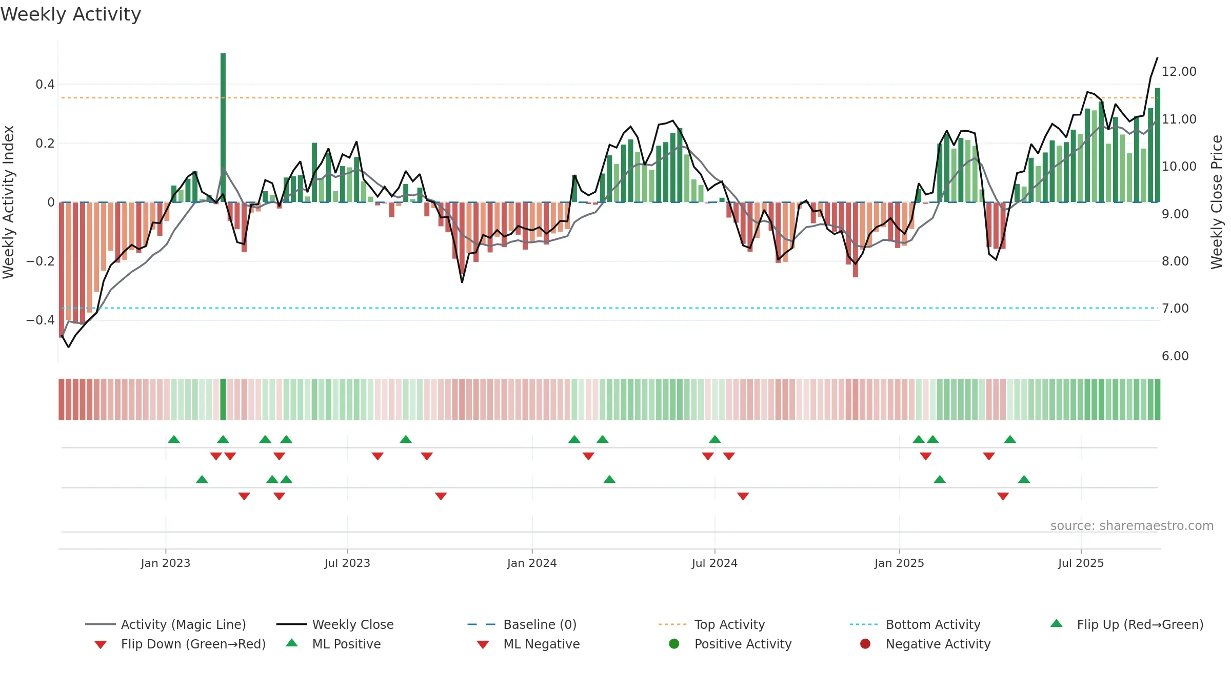 METSO weekly Activity chart, closing 2025-09-15.