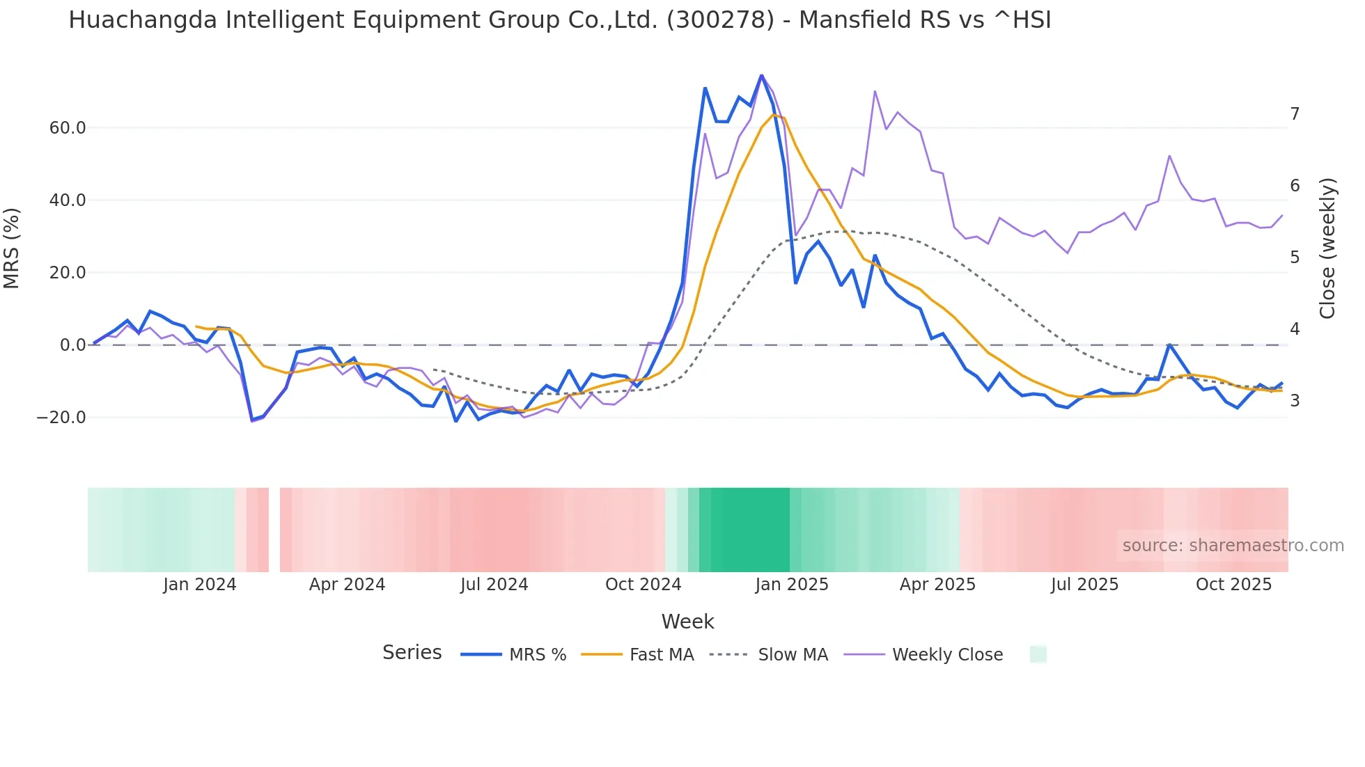 300278 Mansfield Relative Strength chart