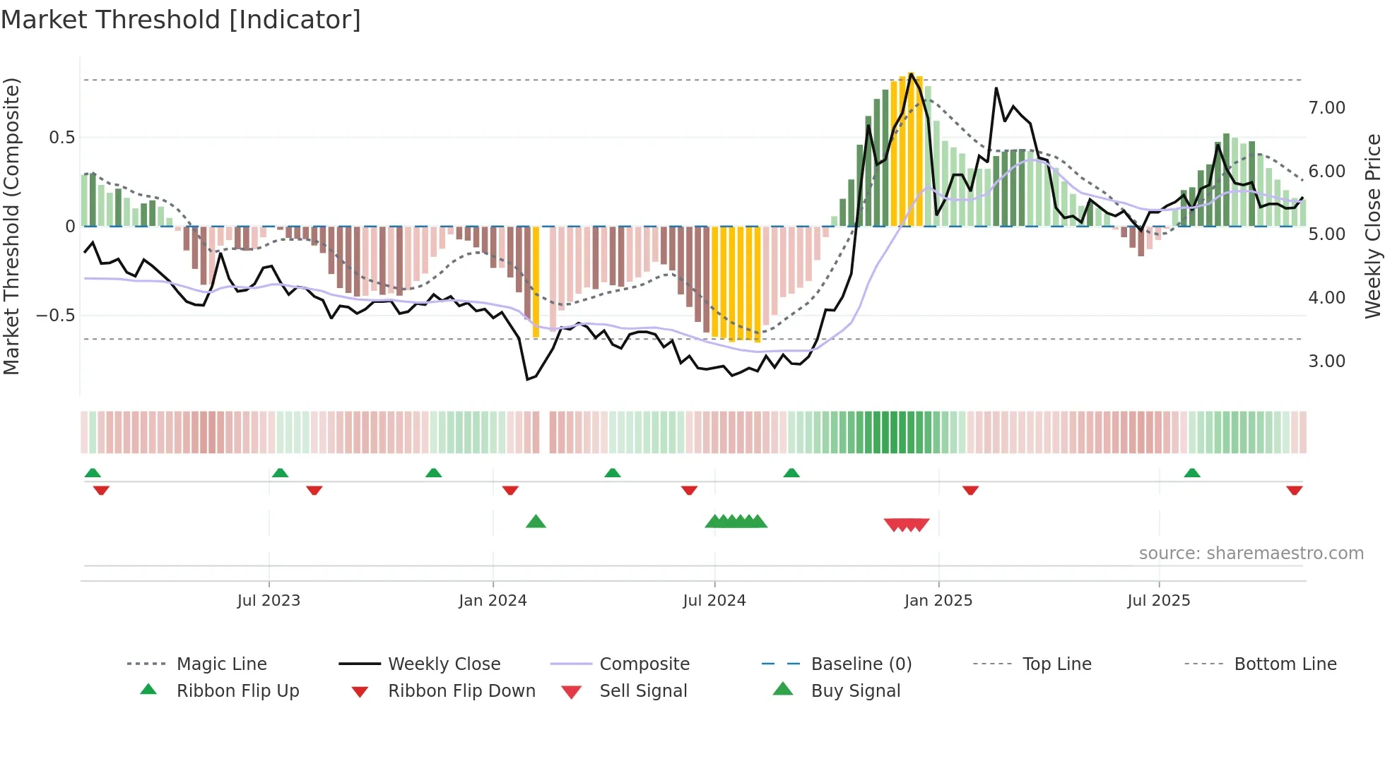 300278 weekly Market Threshold chart