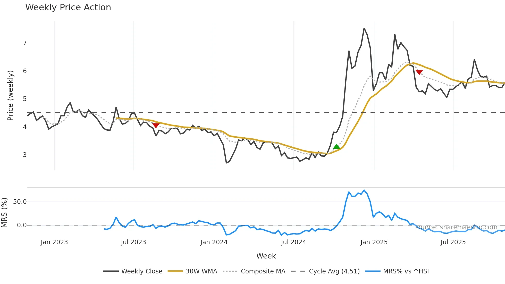 300278 weekly Price Action chart, closing 2025-10-27