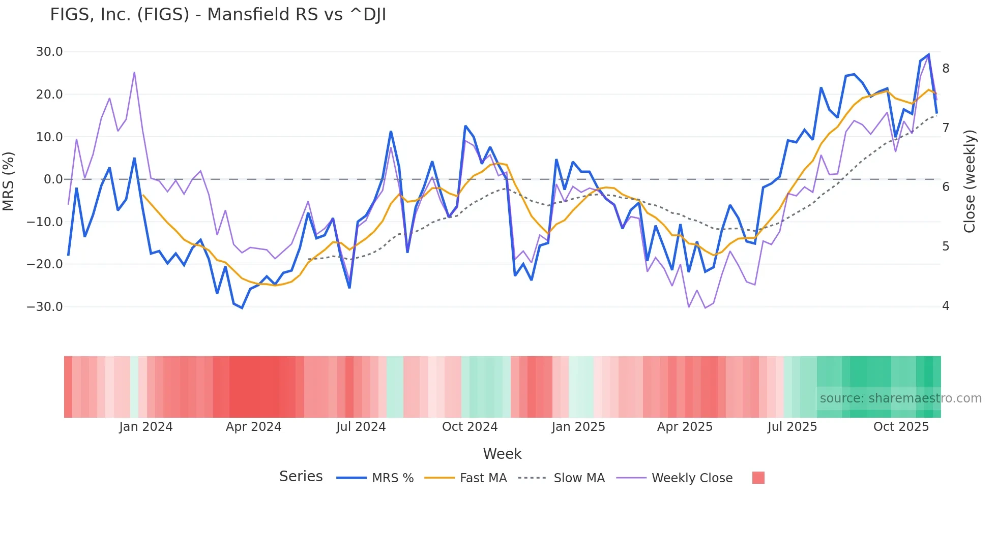 FIGS Mansfield Relative Strength chart