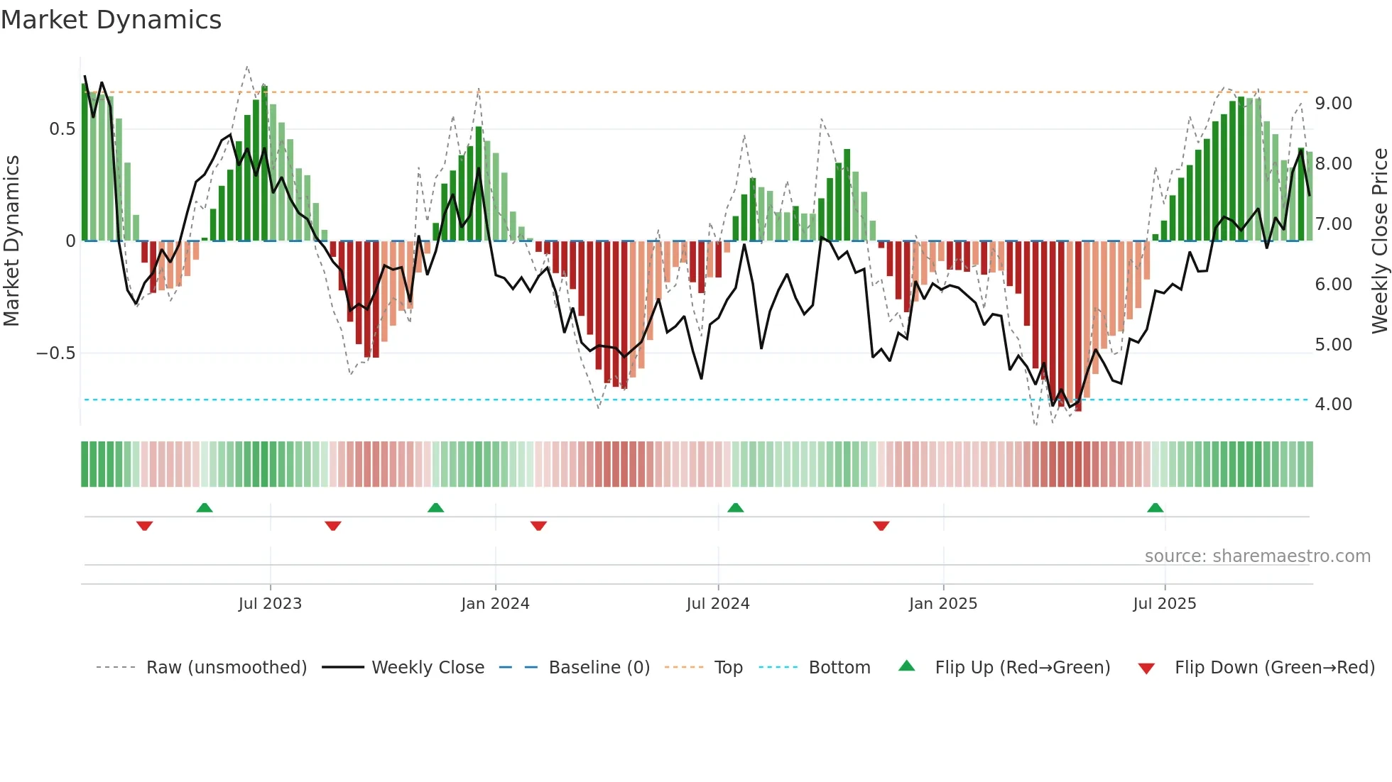 FIGS weekly Market Dynamics chart
