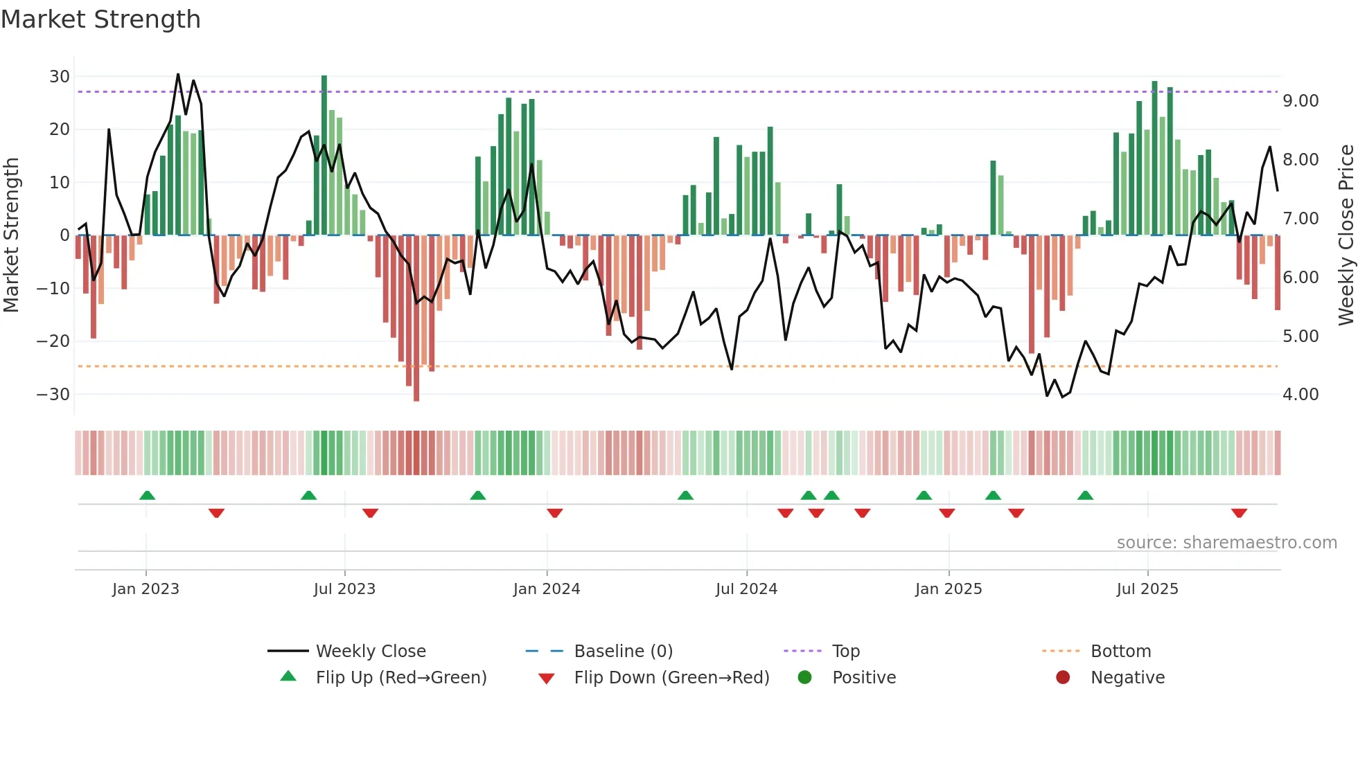 FIGS weekly Market Strength chart