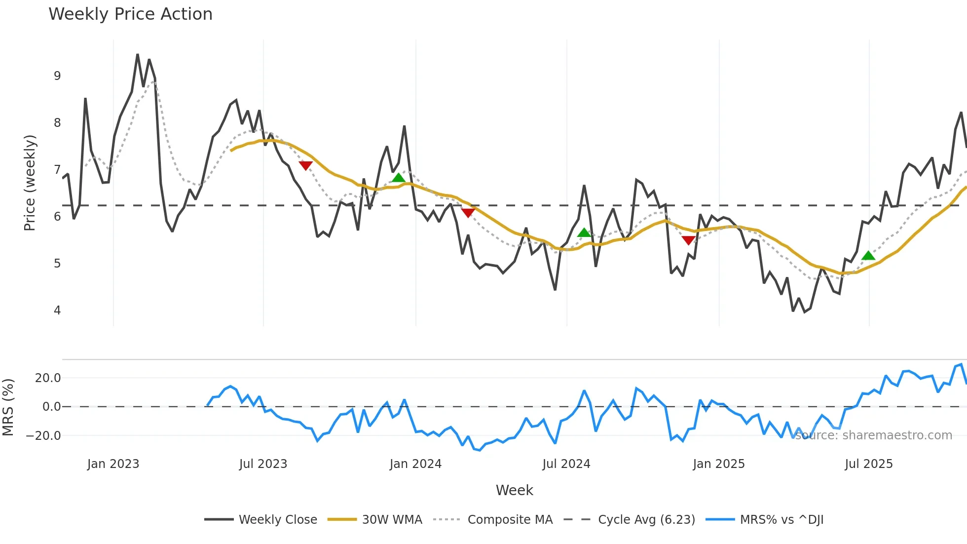 FIGS weekly Price Action chart, closing 2025-10-27