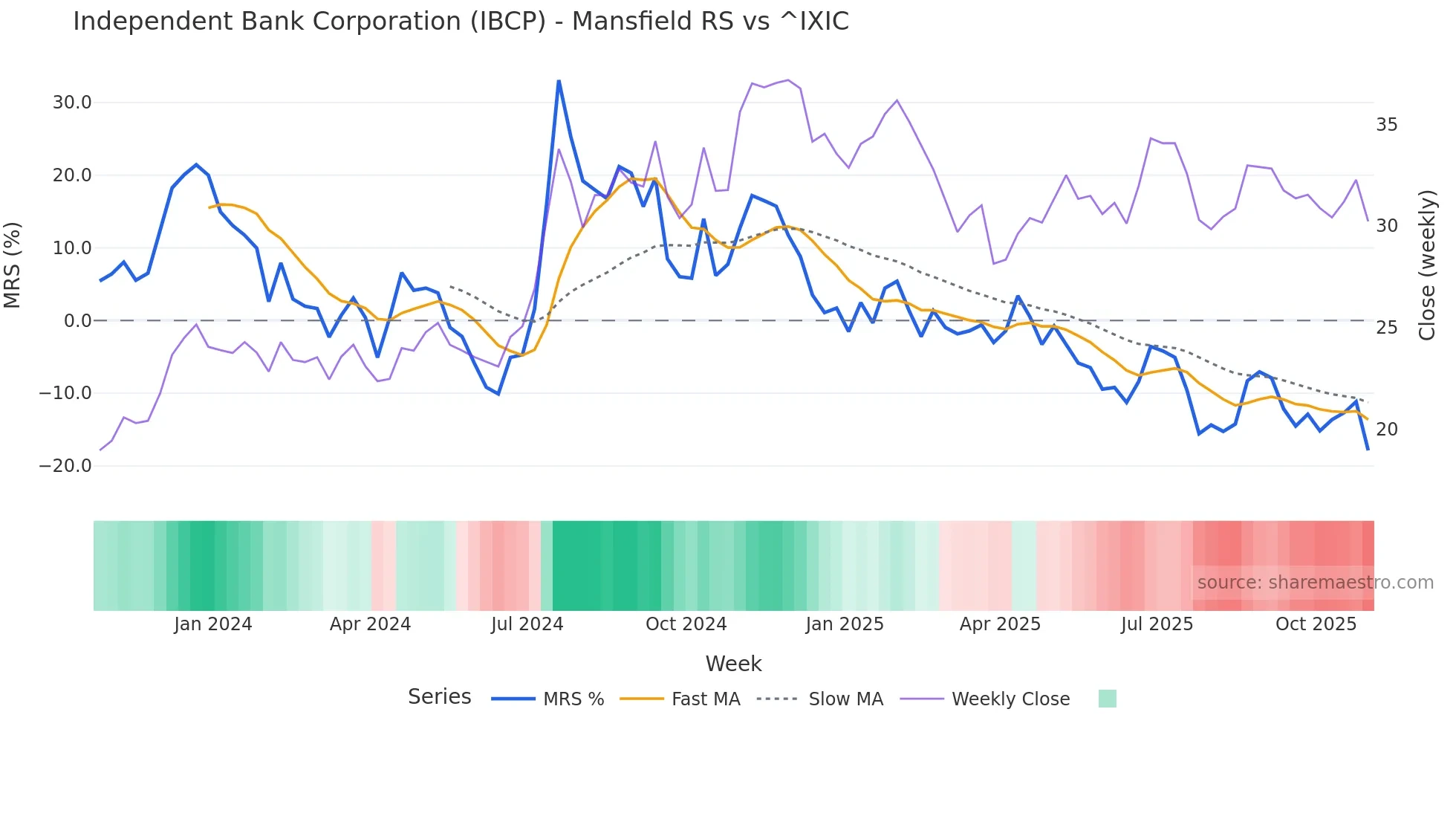 IBCP Mansfield Relative Strength chart