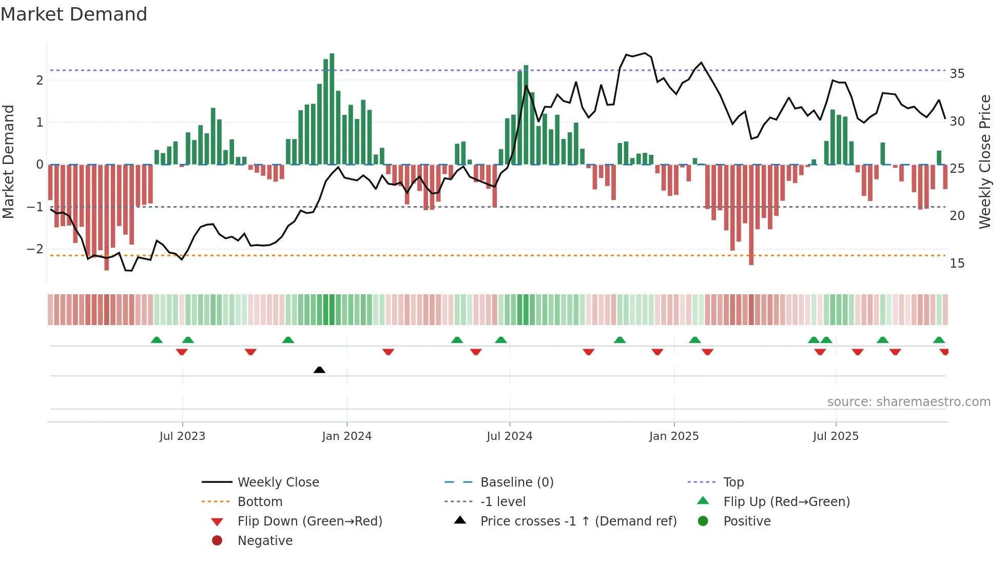 IBCP weekly Market Demand chart