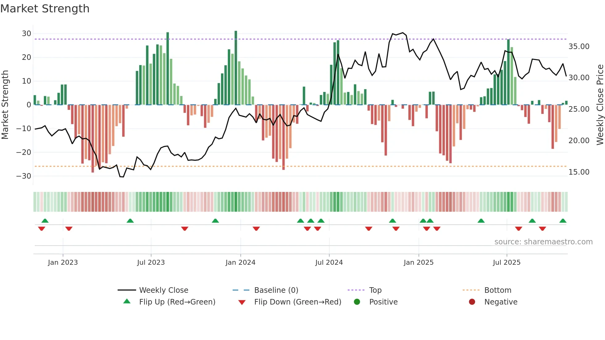 IBCP weekly Market Strength chart