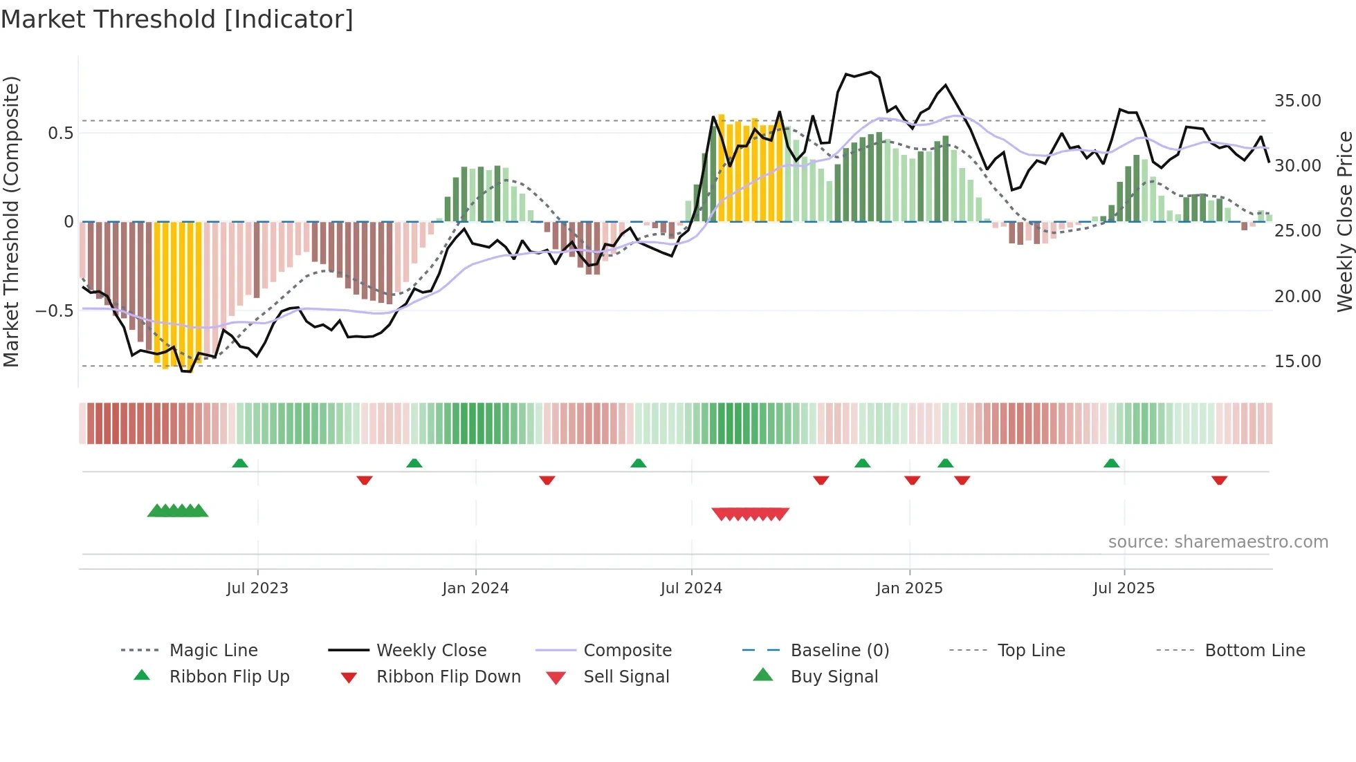 IBCP weekly Market Threshold chart