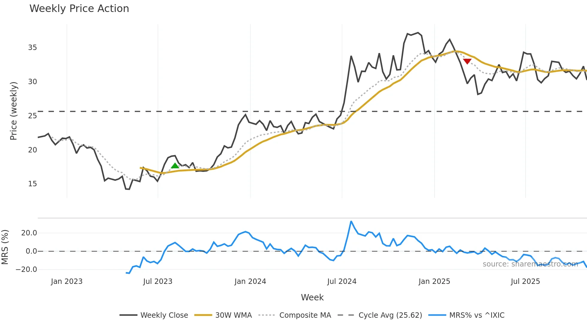 IBCP weekly Price Action chart, closing 2025-10-31