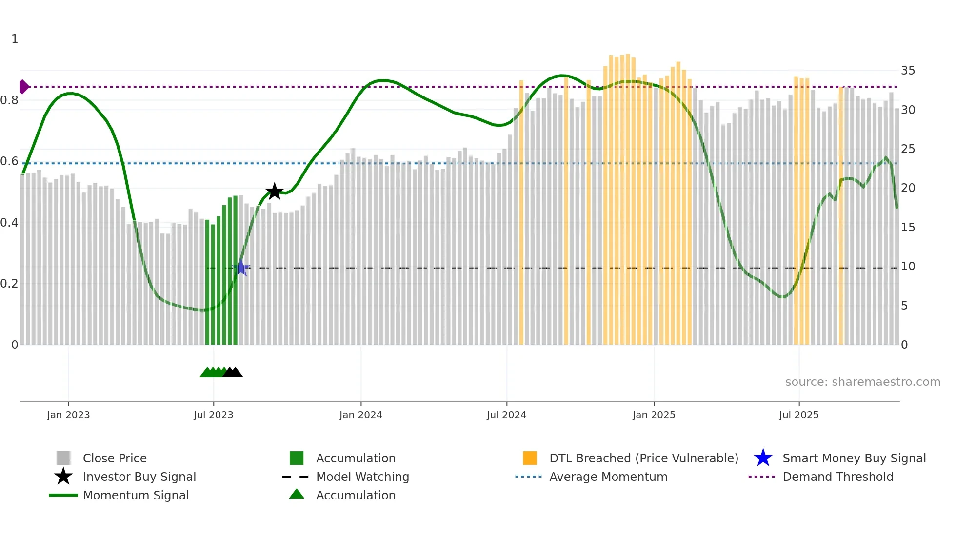 IBCP weekly Smart Money chart