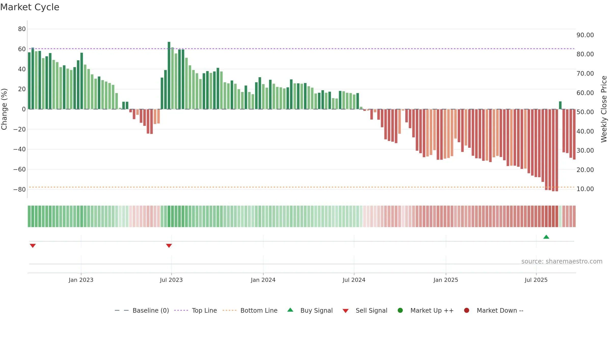 GREAT weekly Market Cycle chart, closing 2025-09-15.