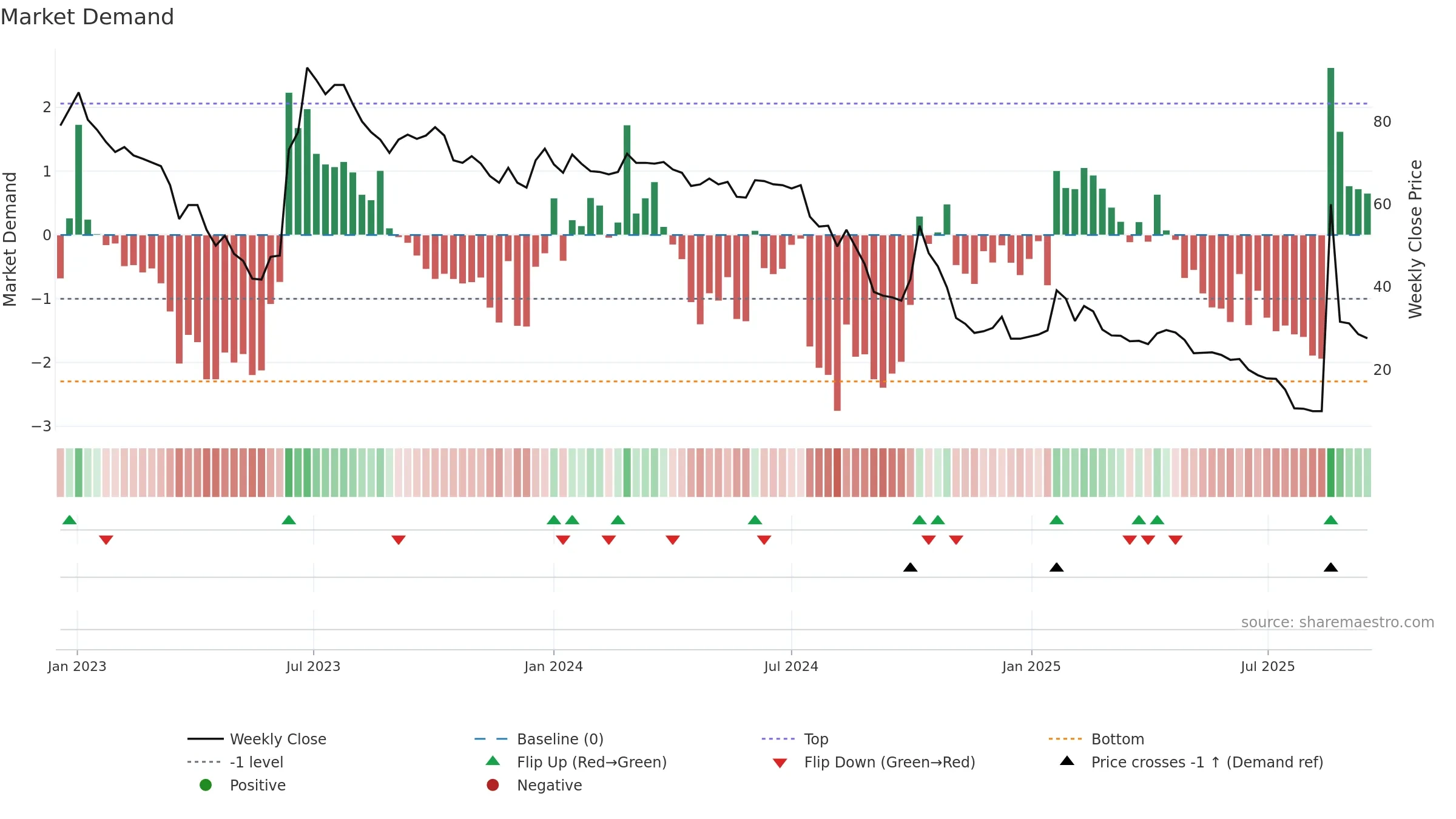 GREAT weekly Market Demand chart, closing 2025-09-15.