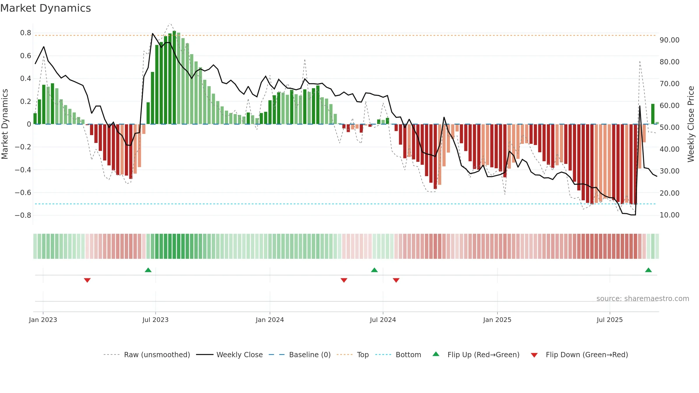 GREAT weekly Market Dynamics chart, closing 2025-09-15.