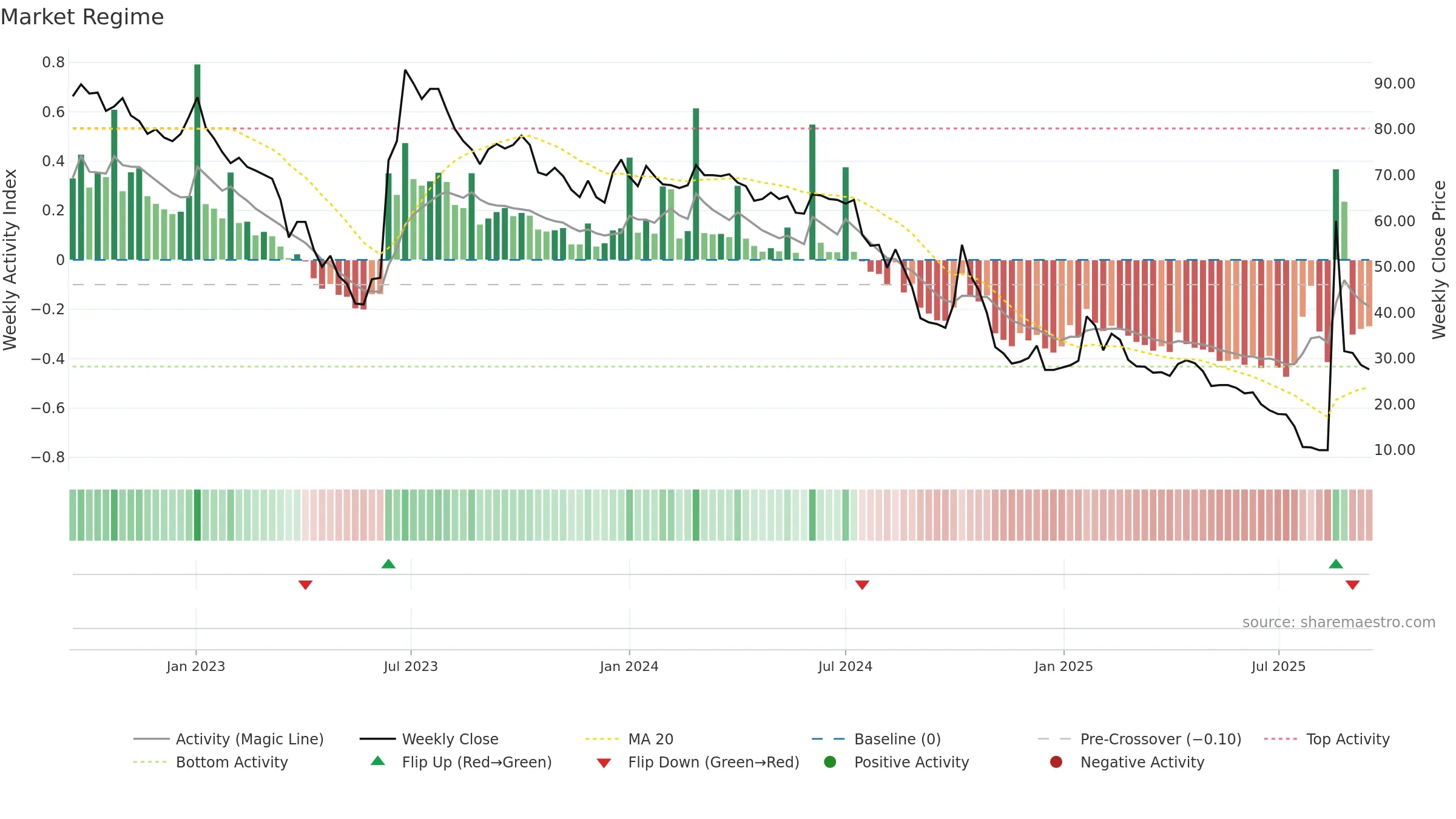 GREAT weekly Market Snapshot chart, closing 2025-09-15.