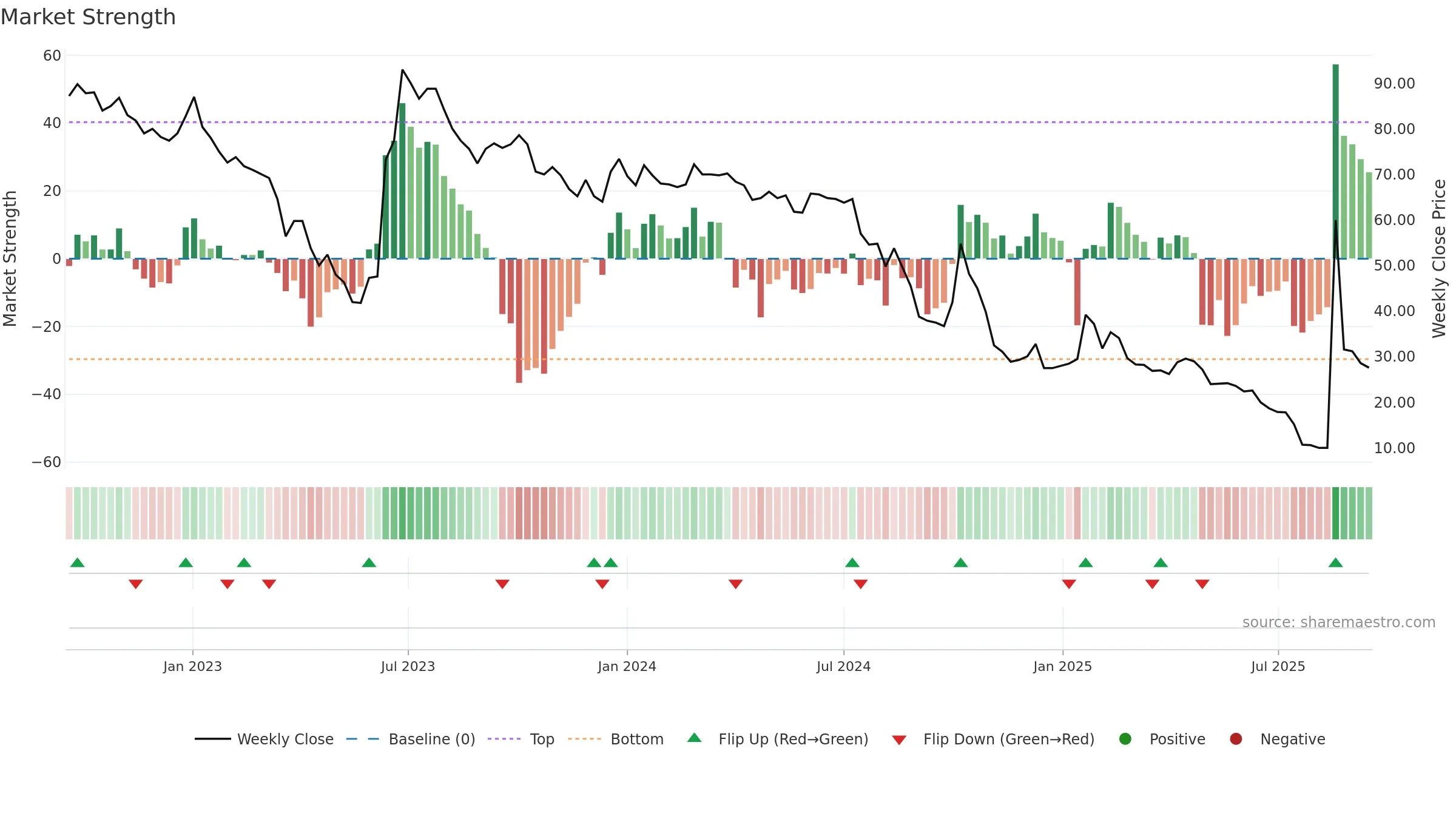 GREAT weekly Market Strength chart, closing 2025-09-15.
