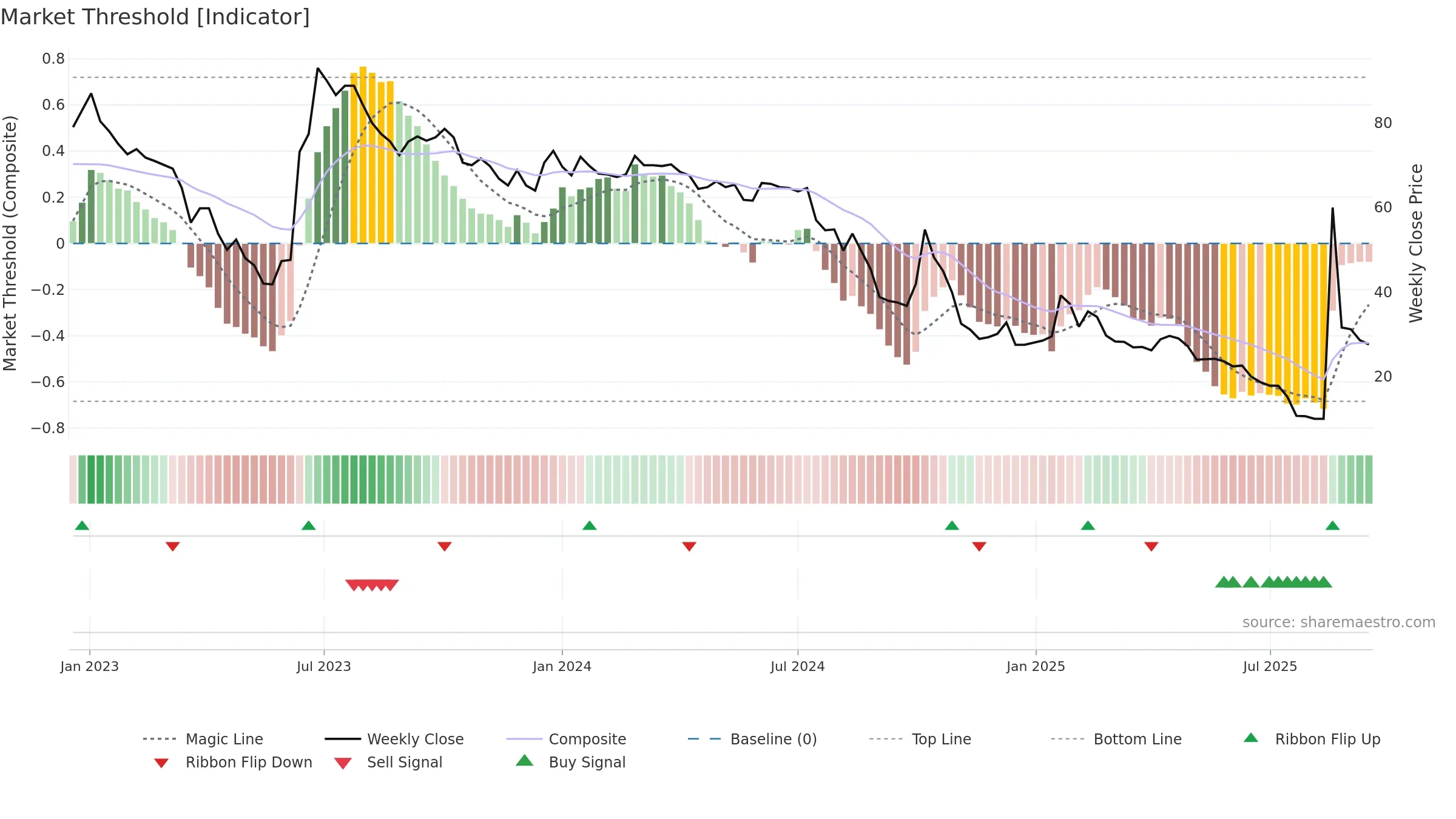 GREAT weekly Market Threshold chart, closing 2025-09-15.