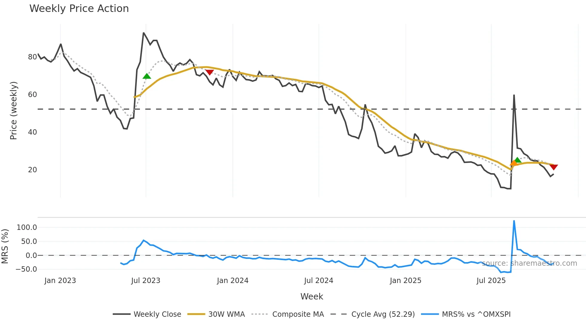 GREAT weekly Price Action chart, closing 2025-11-10