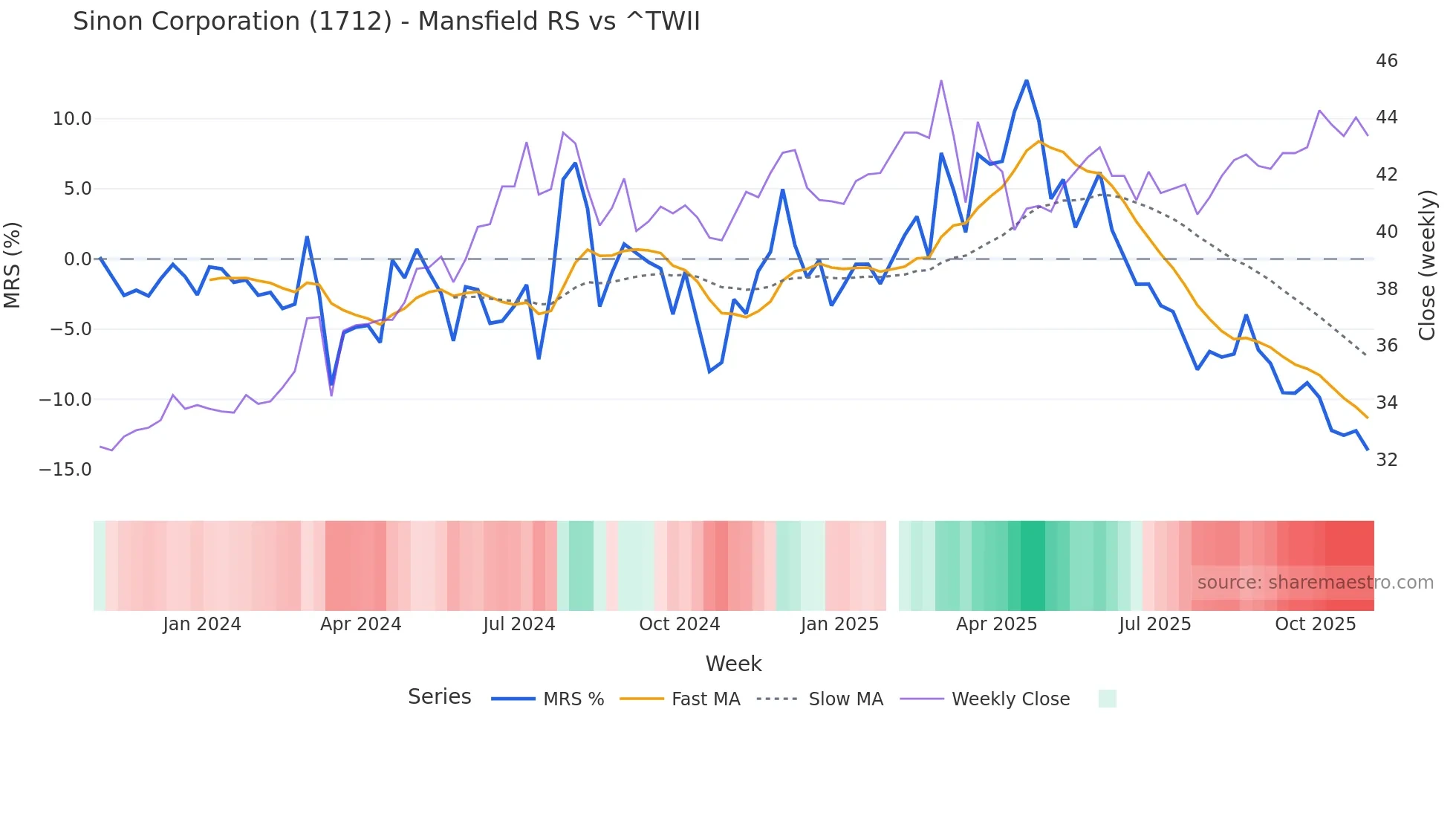 1712 Mansfield Relative Strength chart