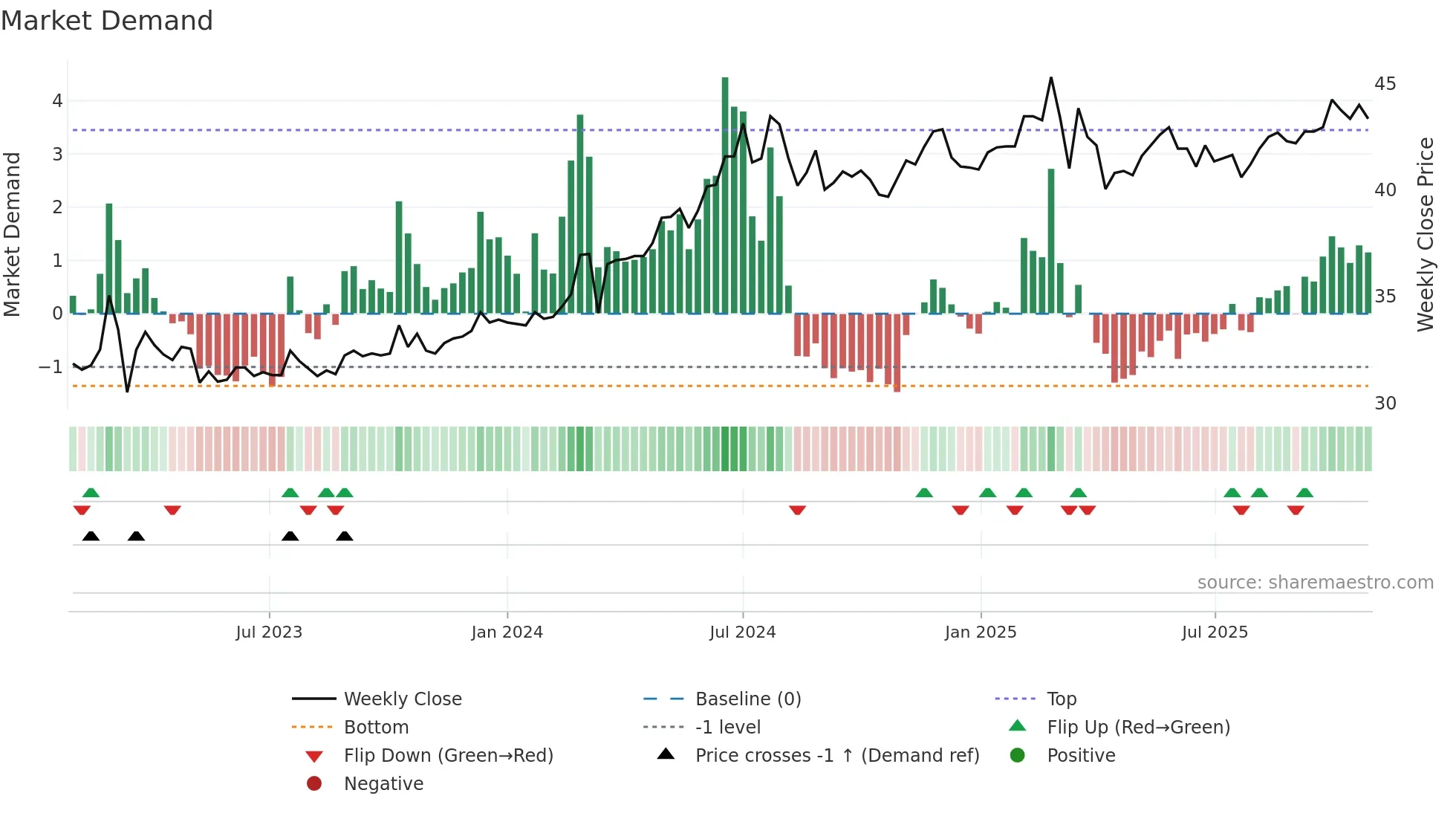 1712 weekly Market Demand chart