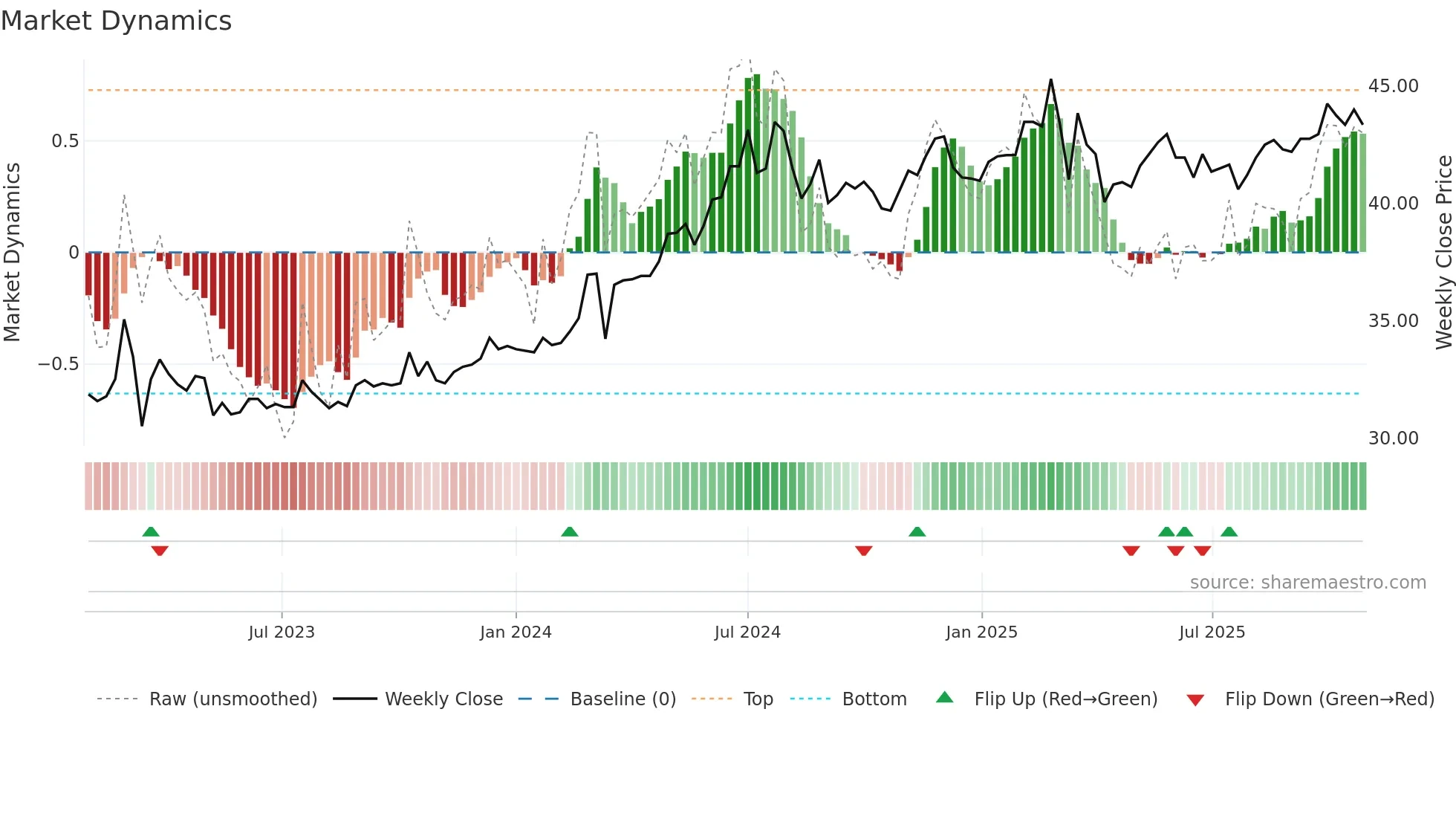 1712 weekly Market Dynamics chart