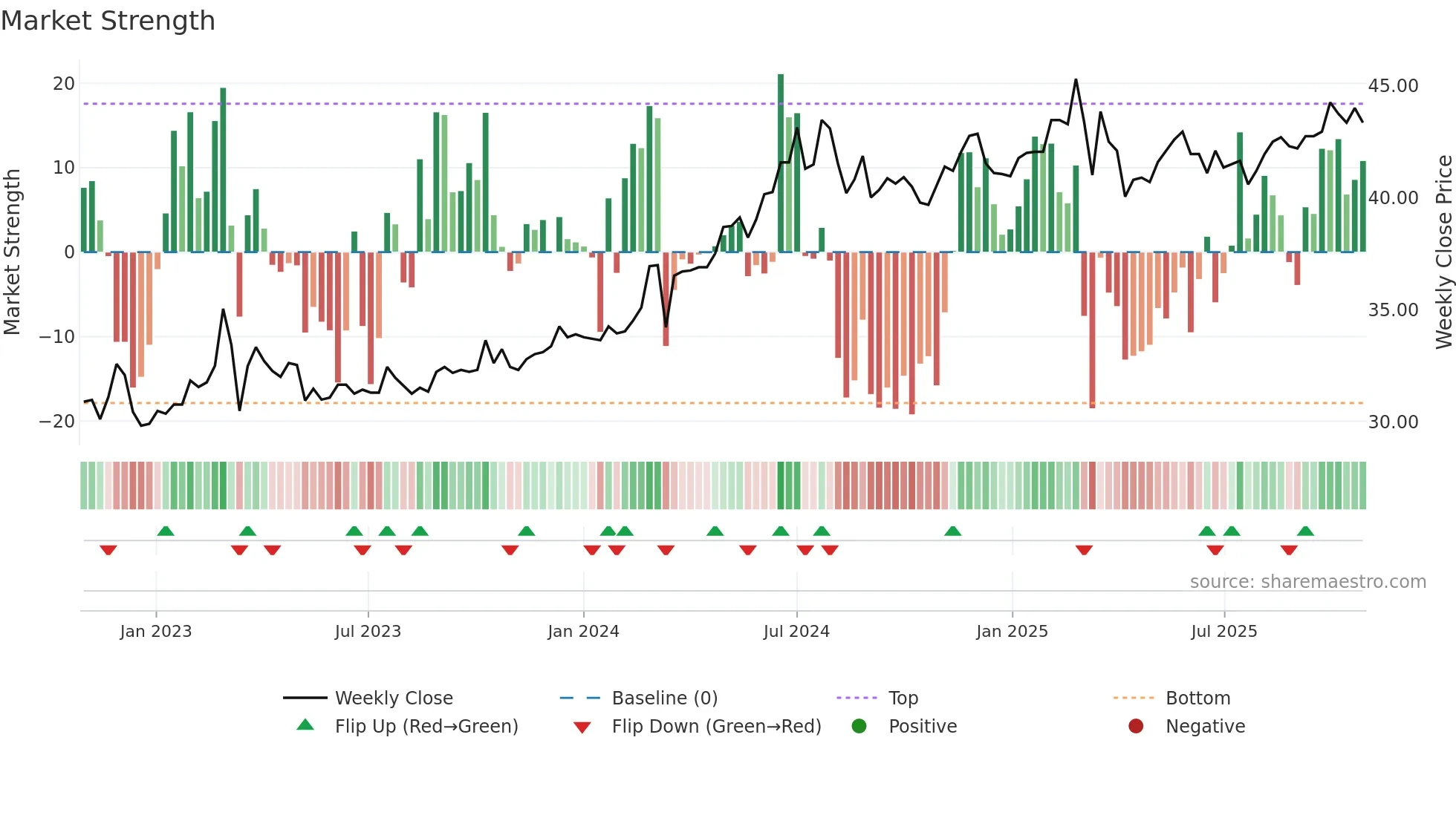 1712 weekly Market Strength chart
