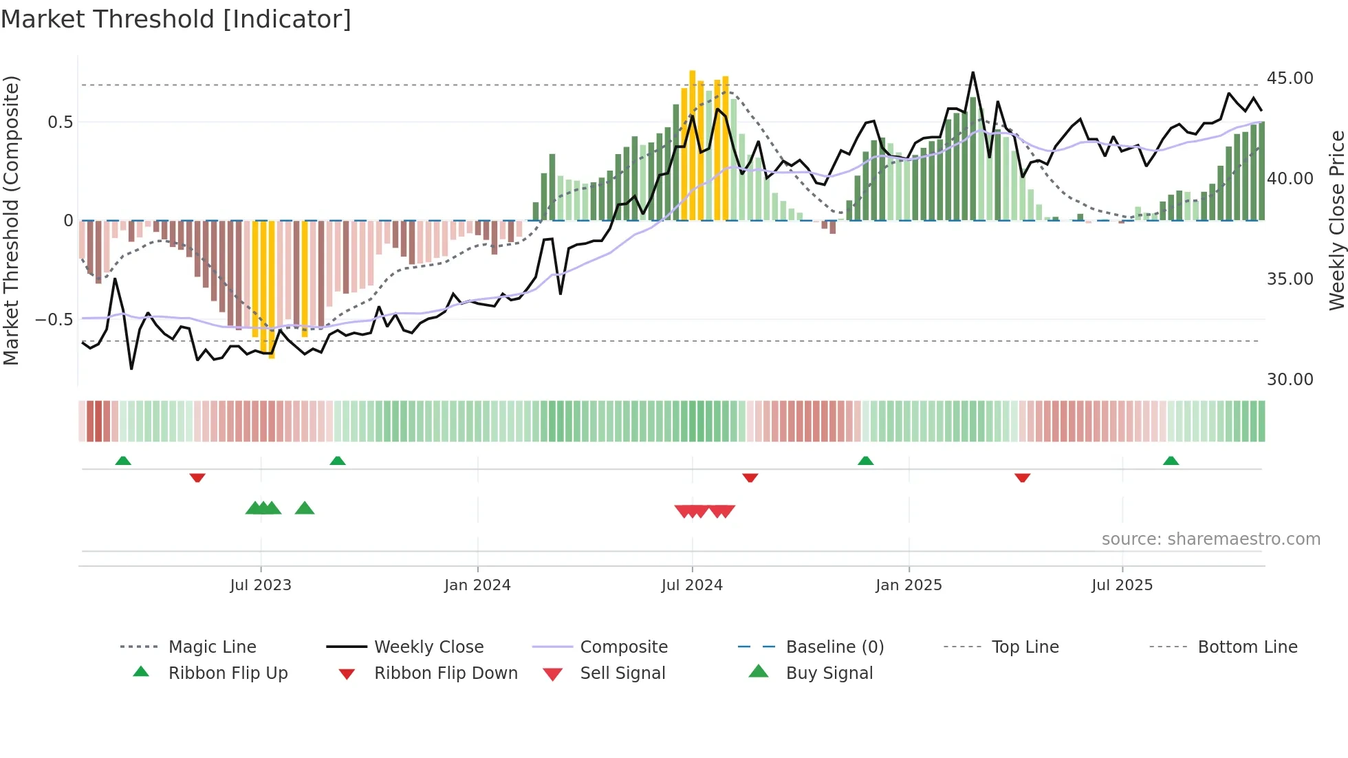 1712 weekly Market Threshold chart