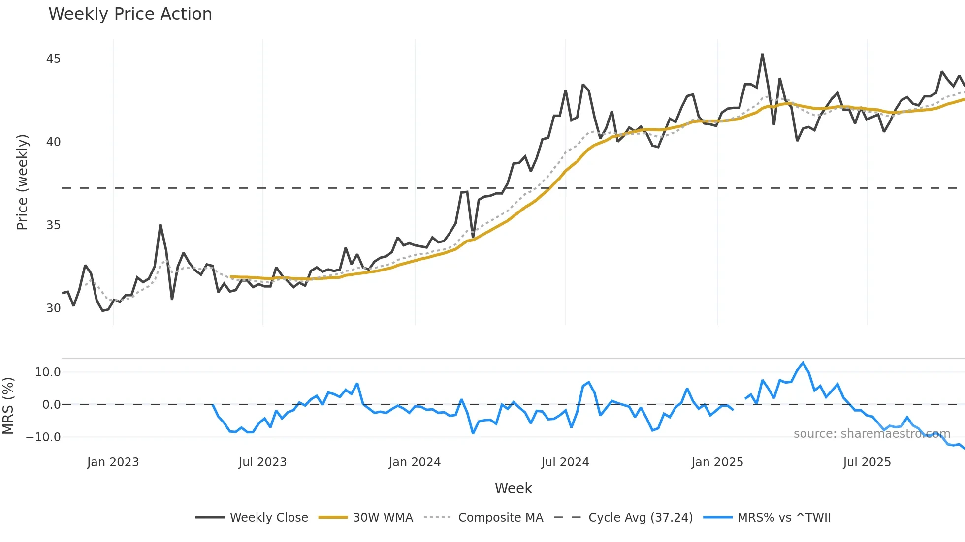 1712 weekly Price Action chart, closing 2025-10-27