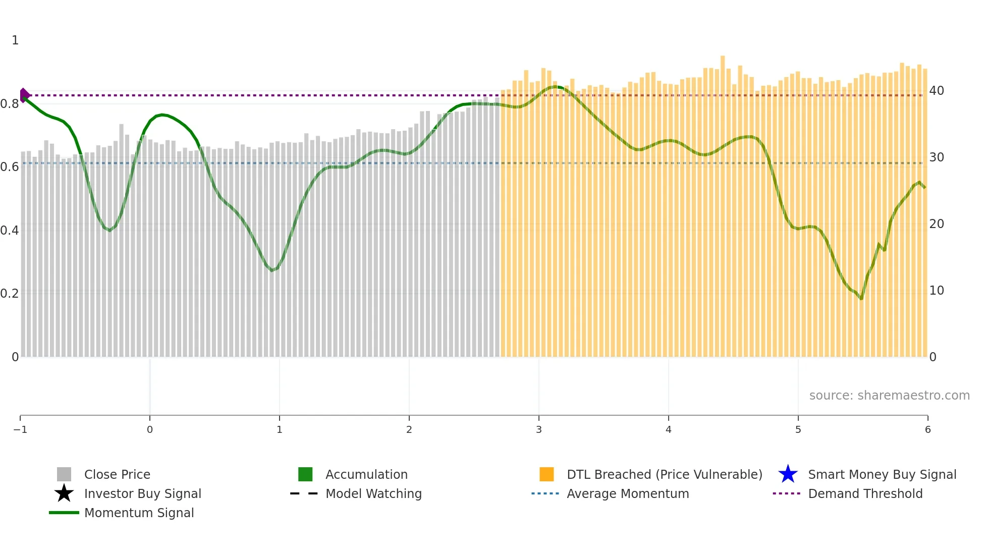 1712 weekly Smart Money chart