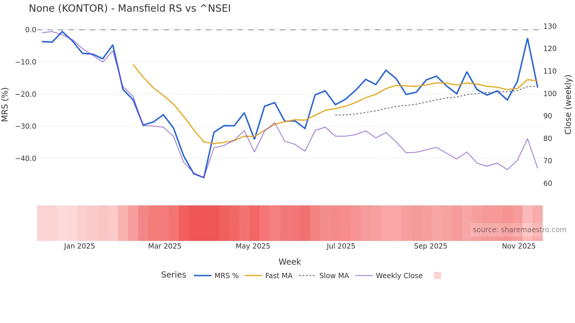 KONTOR Mansfield Relative Strength chart