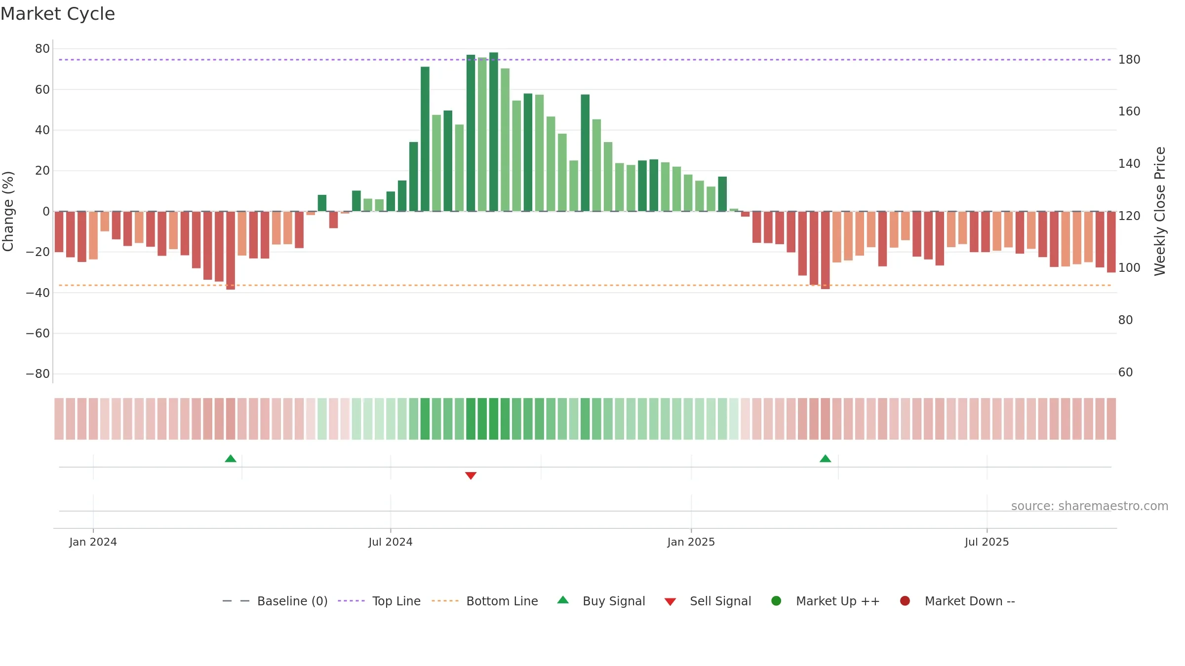 KONTOR weekly Market Cycle chart, closing 2025-09-15.