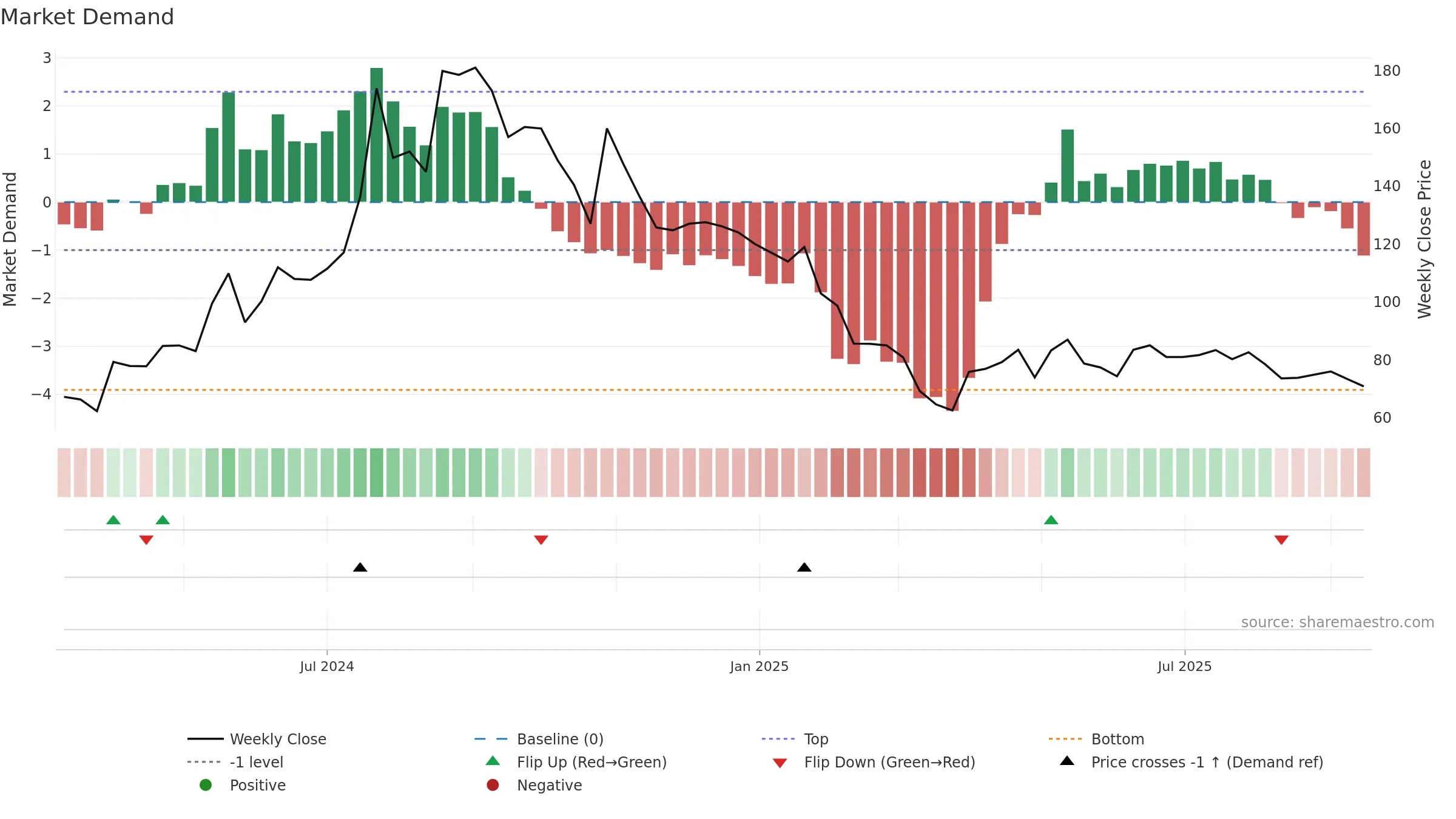 KONTOR weekly Market Demand chart, closing 2025-09-15.