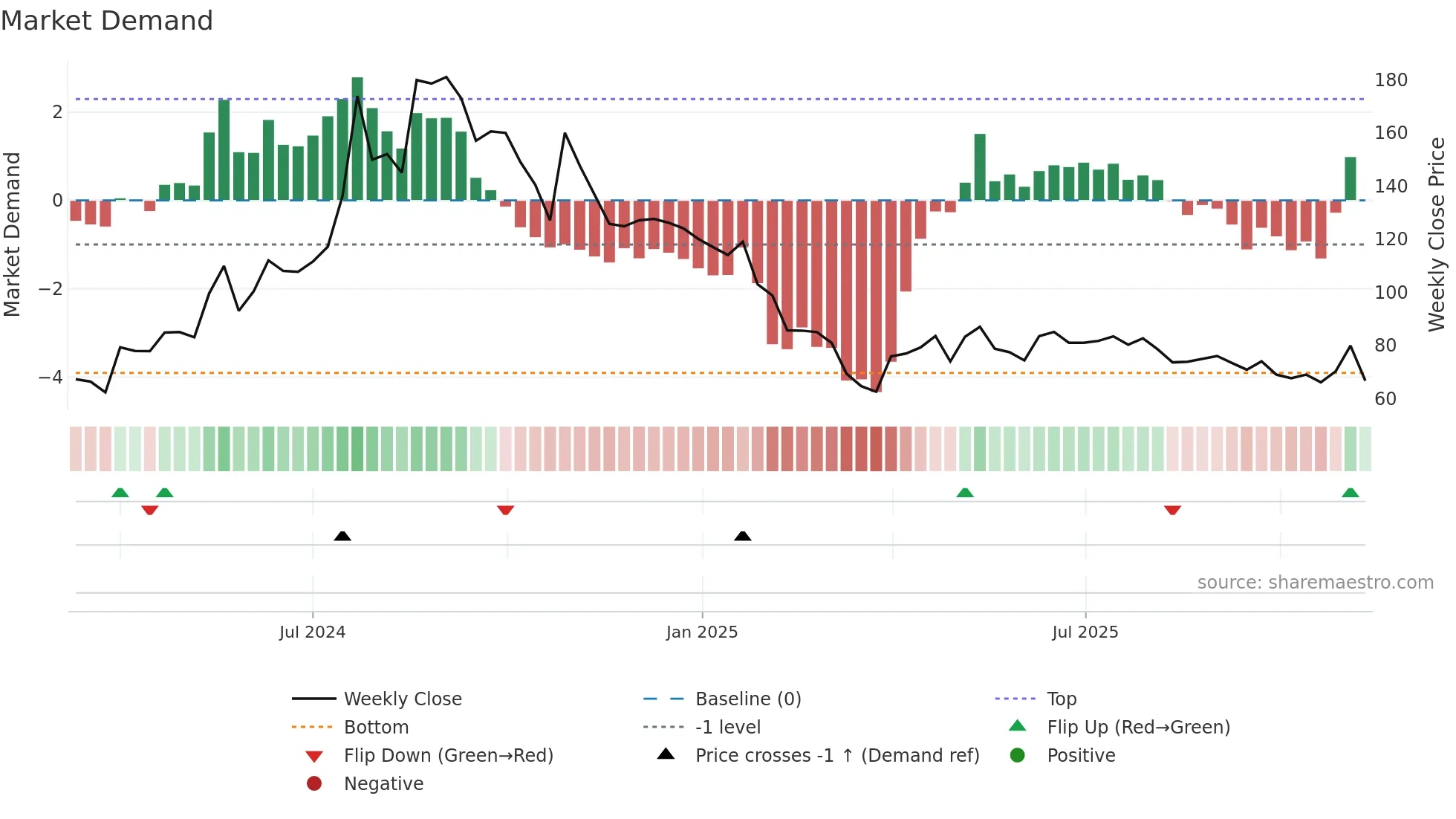 KONTOR weekly Market Demand chart