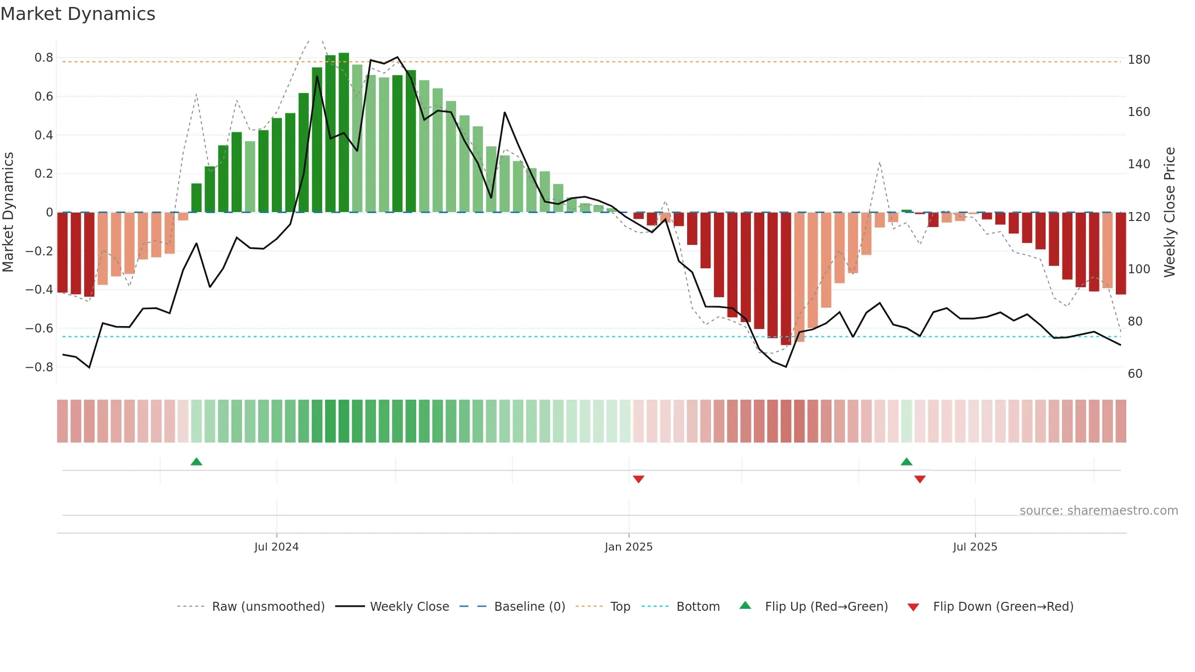 KONTOR weekly Market Dynamics chart, closing 2025-09-15.