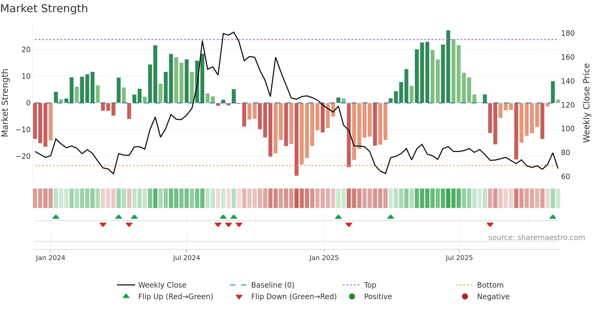 KONTOR weekly Market Strength chart