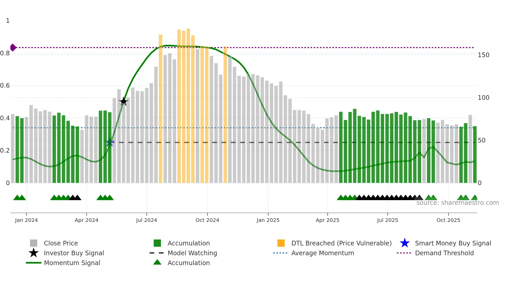 KONTOR weekly Smart Money chart