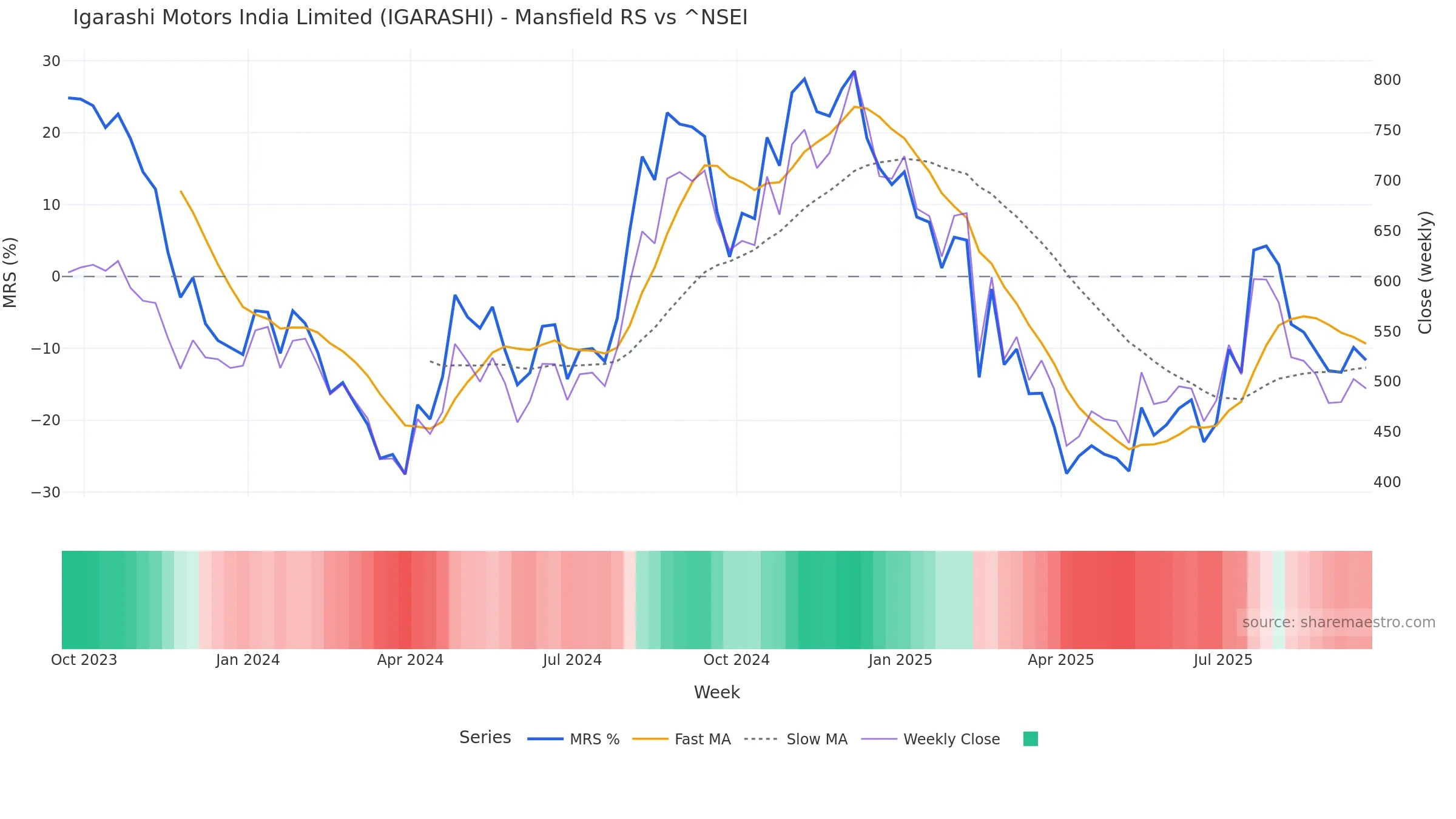 IGARASHI Mansfield Relative Strength vs ^NSEI IGARASHI Mansfield Relative Strength vs ^NSEI โ weekly