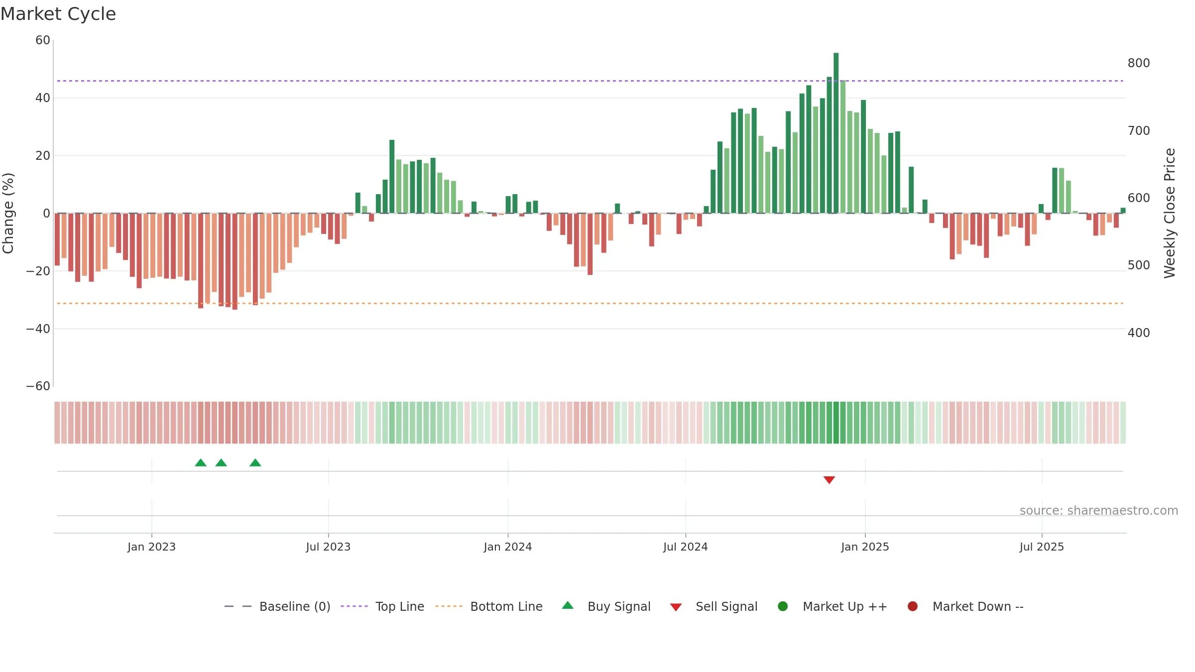 IGARASHI weekly Market Cycle chart, closing 2025-09-22.