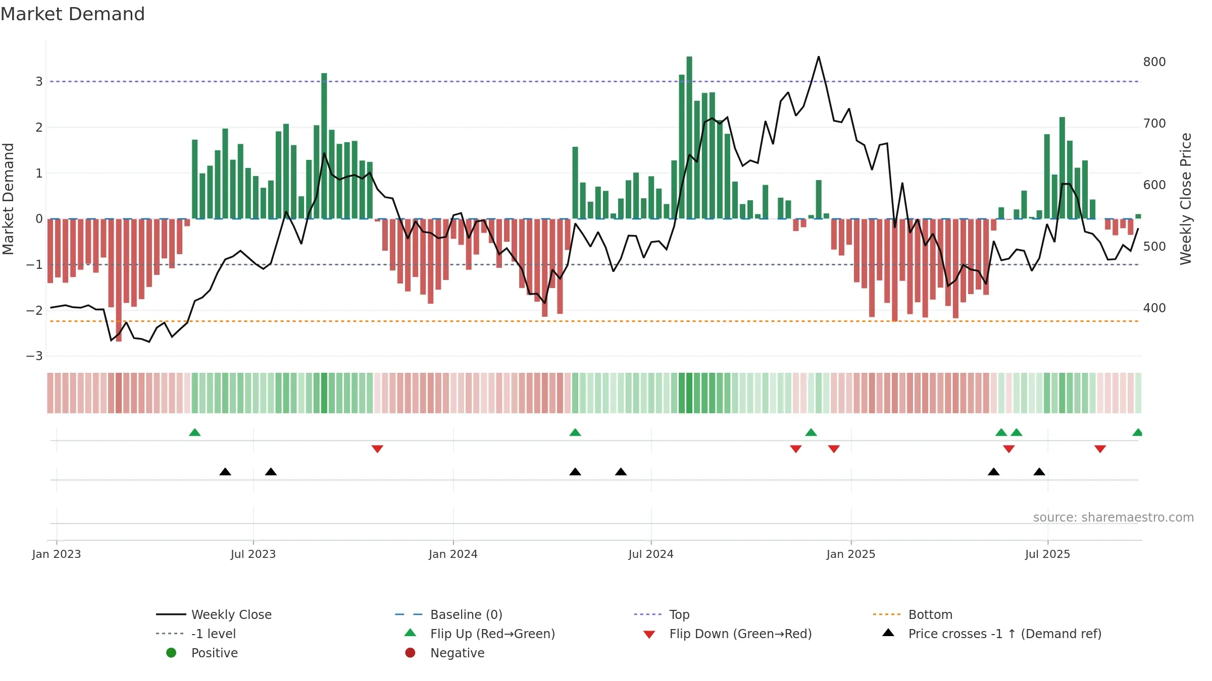 IGARASHI weekly Market Demand chart, closing 2025-09-22.