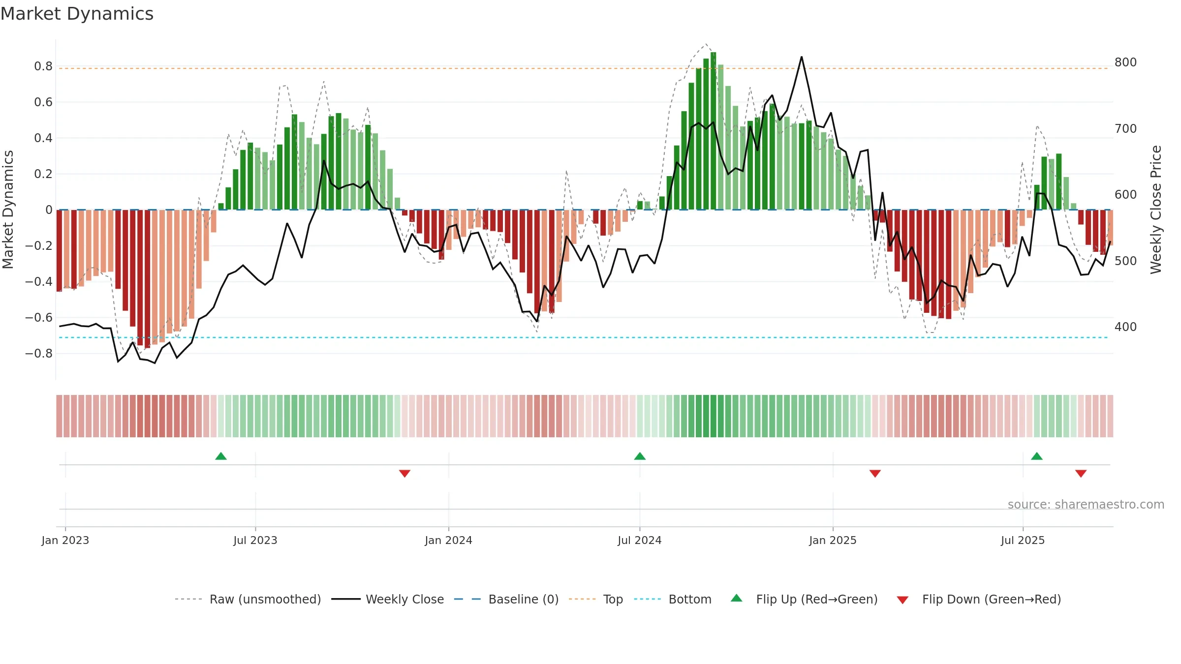 IGARASHI weekly Market Dynamics chart, closing 2025-09-22.