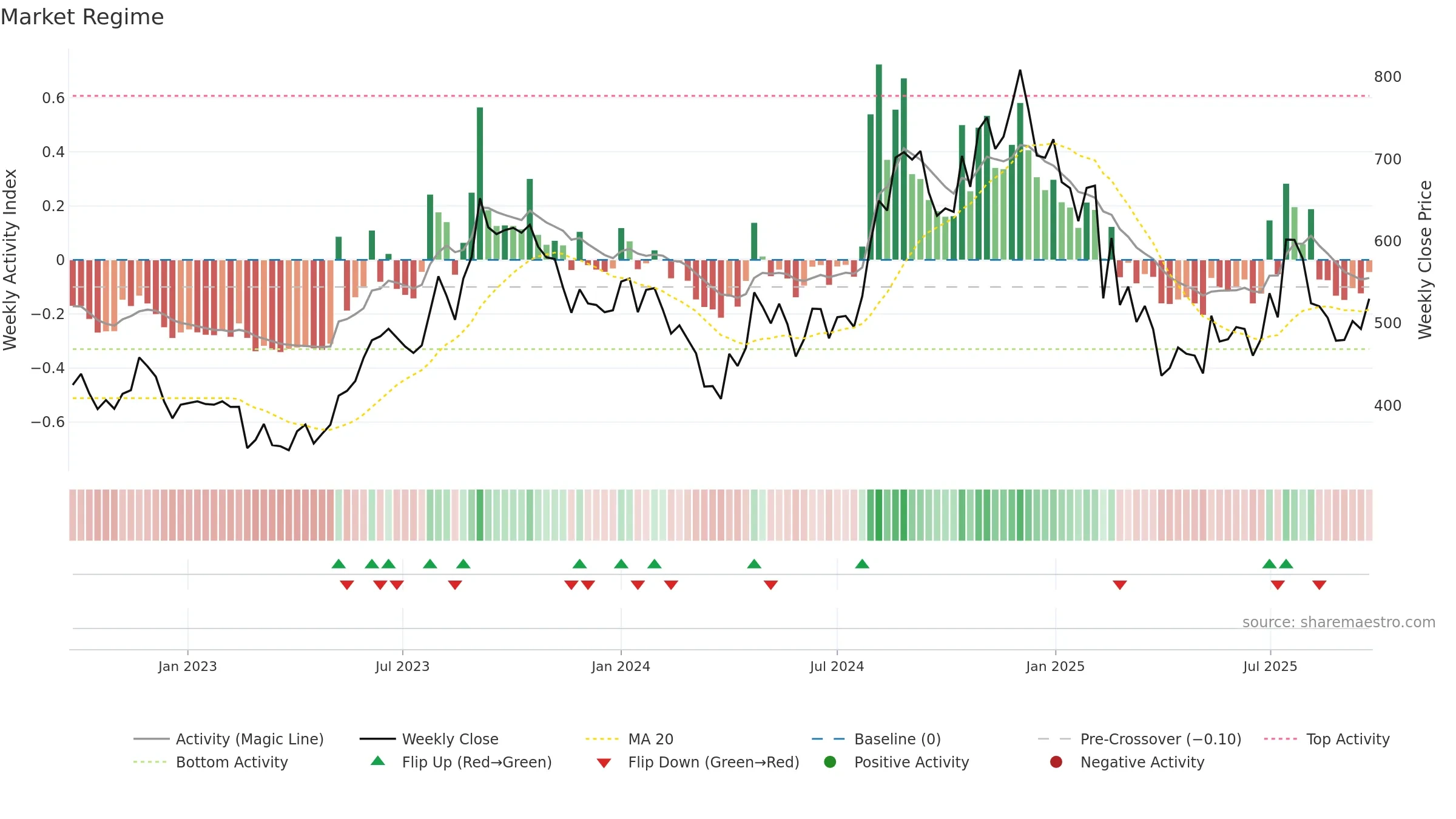 IGARASHI weekly Market Snapshot chart, closing 2025-09-22.
