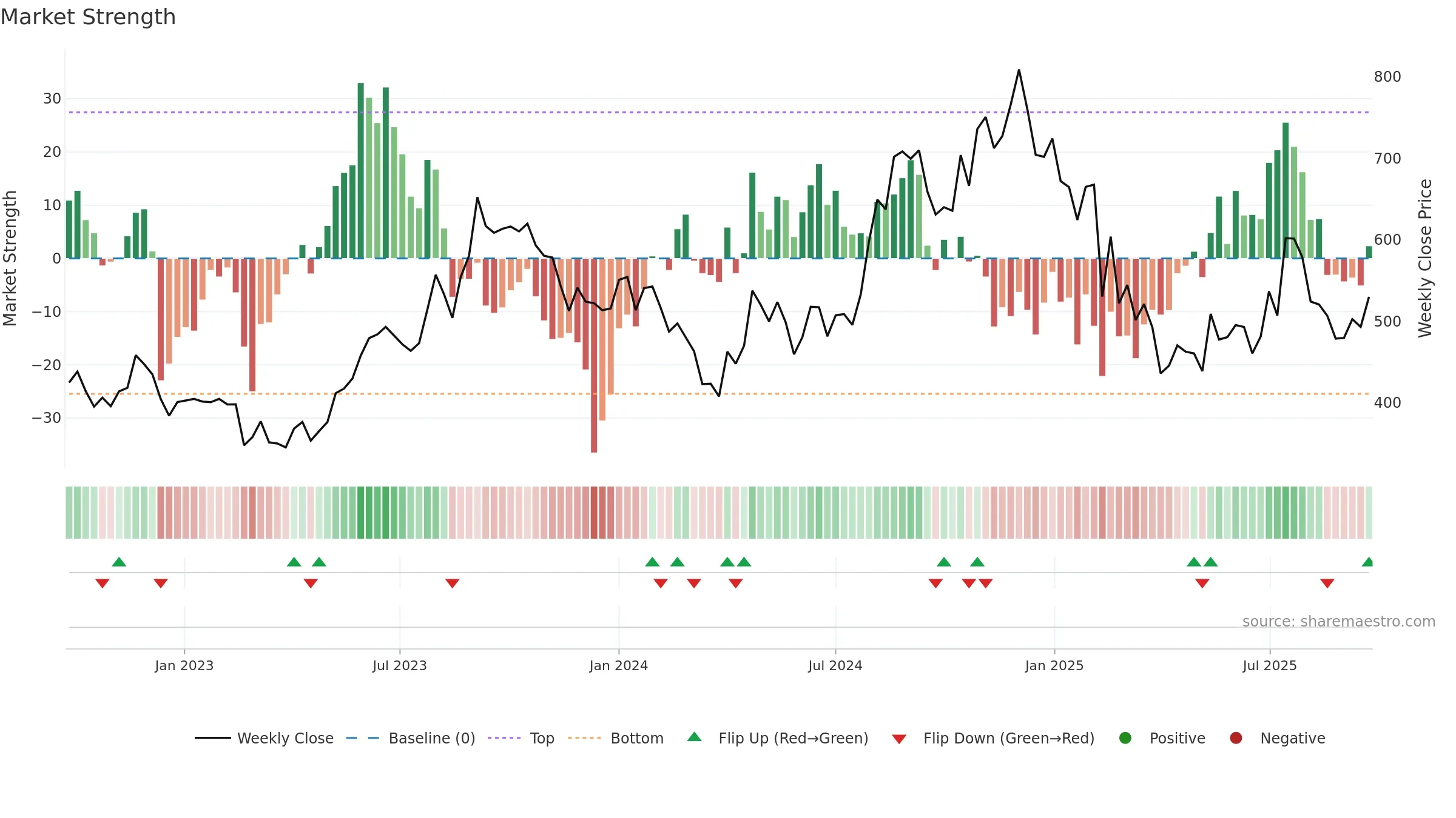 IGARASHI weekly Market Strength chart, closing 2025-09-22.