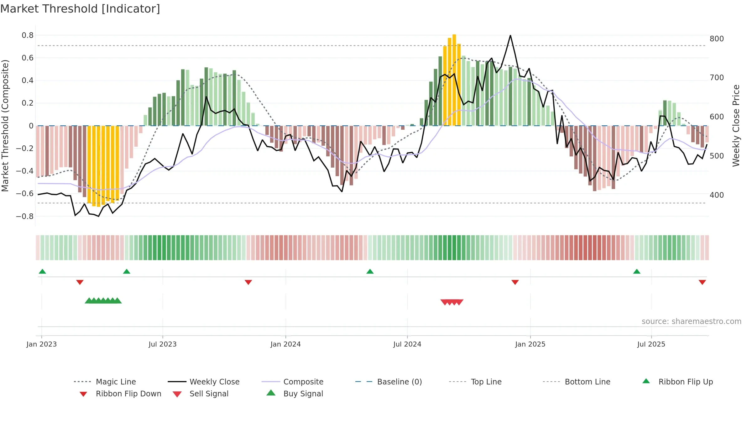 IGARASHI weekly Market Threshold chart, closing 2025-09-22.