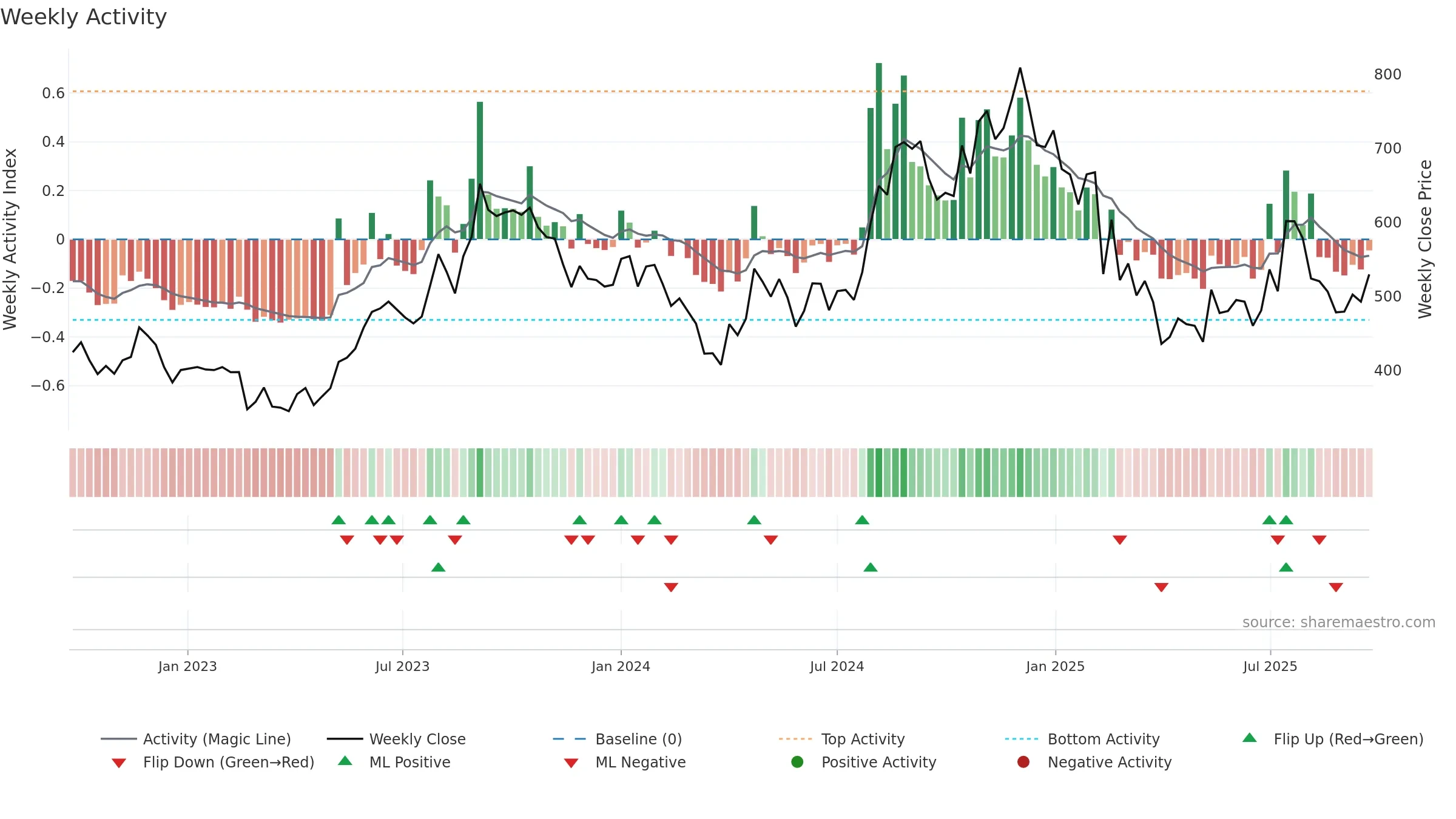 IGARASHI weekly Activity chart, closing 2025-09-22.