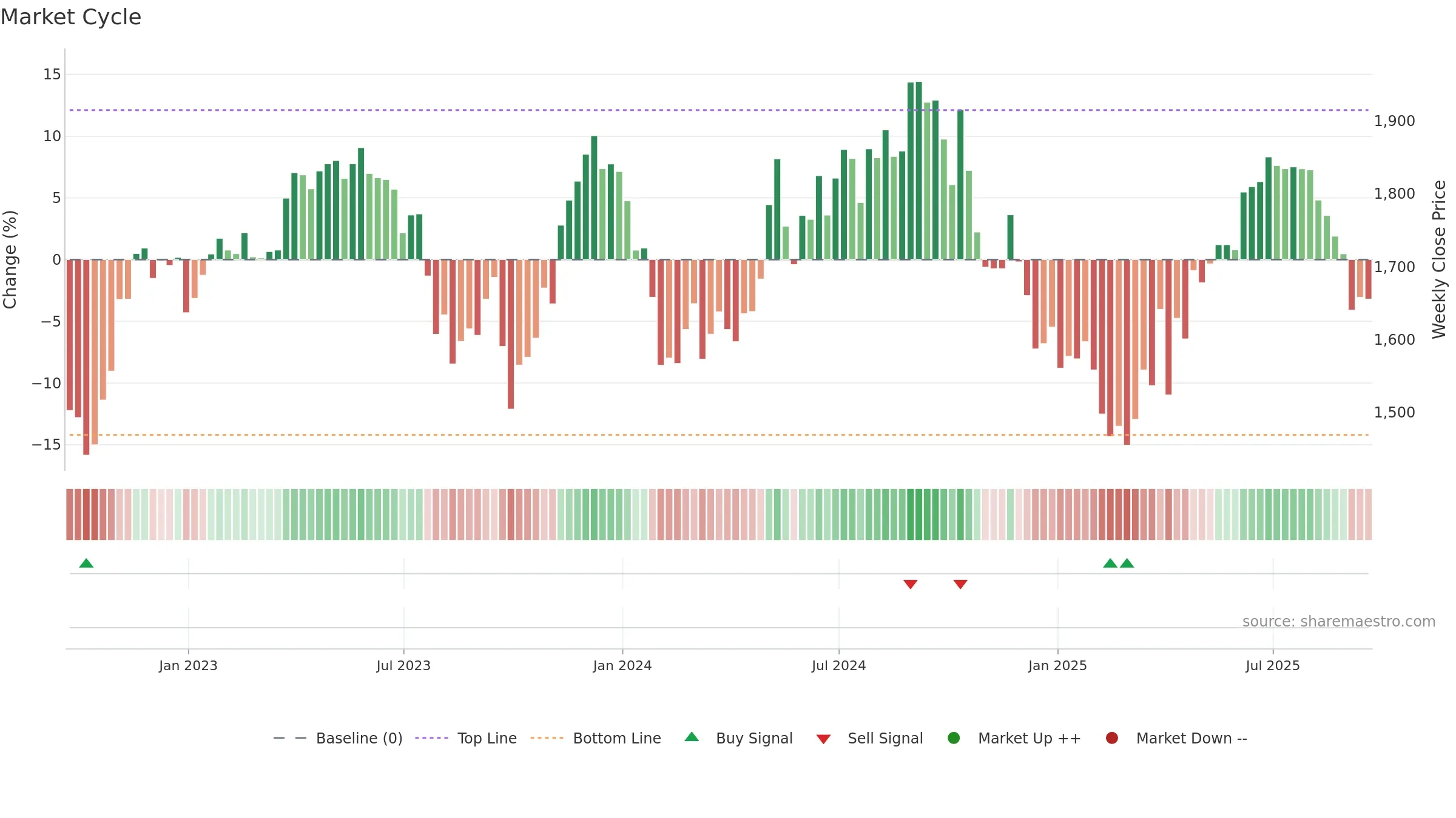 SSE weekly Market Cycle chart, closing 2025-09-19.