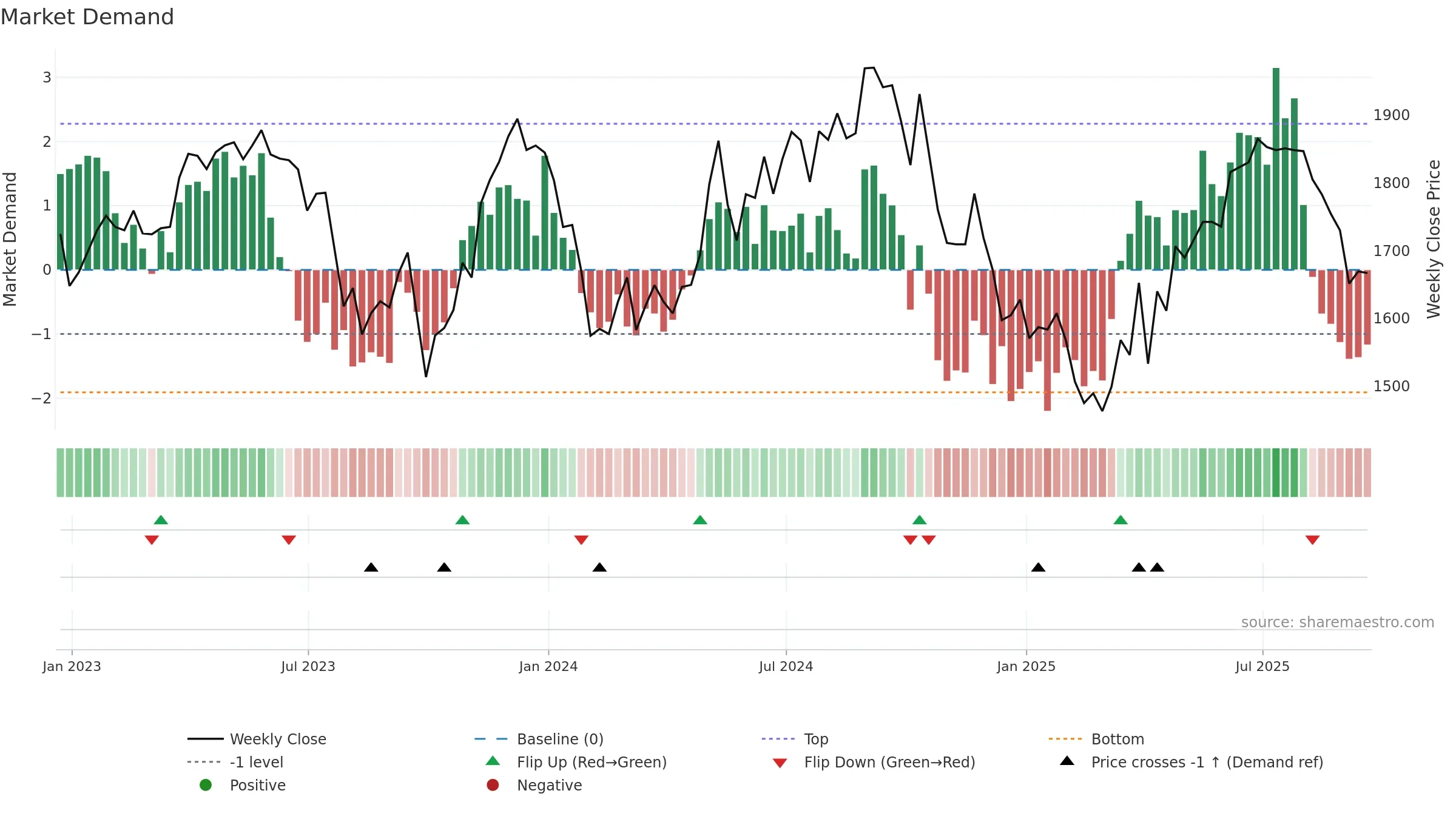 SSE weekly Market Demand chart, closing 2025-09-19.