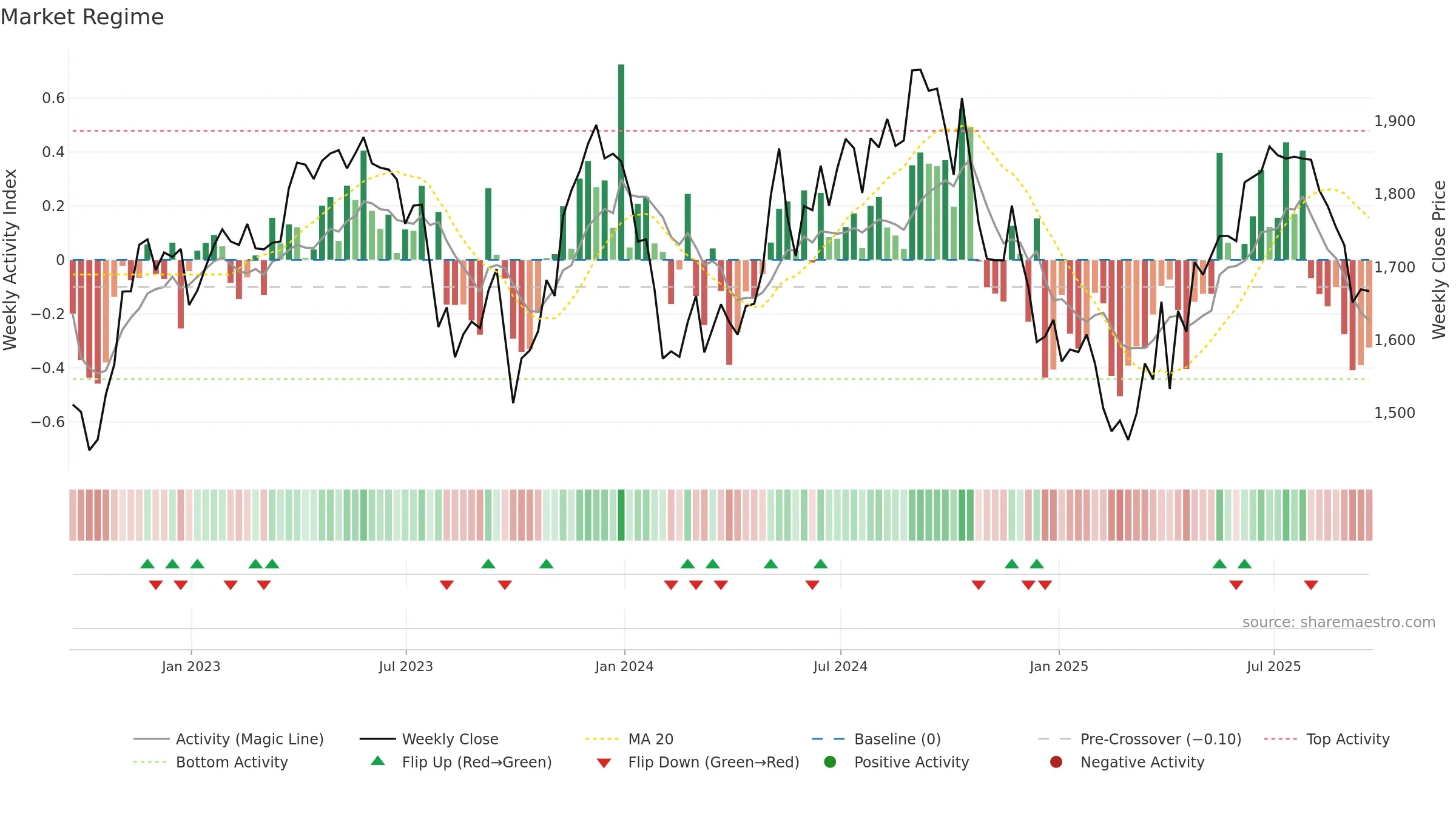 SSE weekly Market Snapshot chart, closing 2025-09-19.