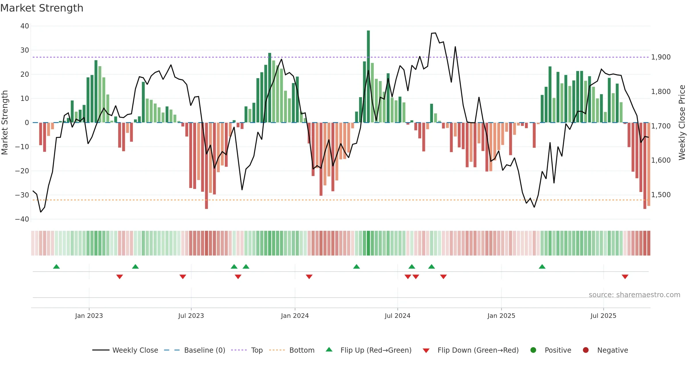 SSE weekly Market Strength chart, closing 2025-09-19.