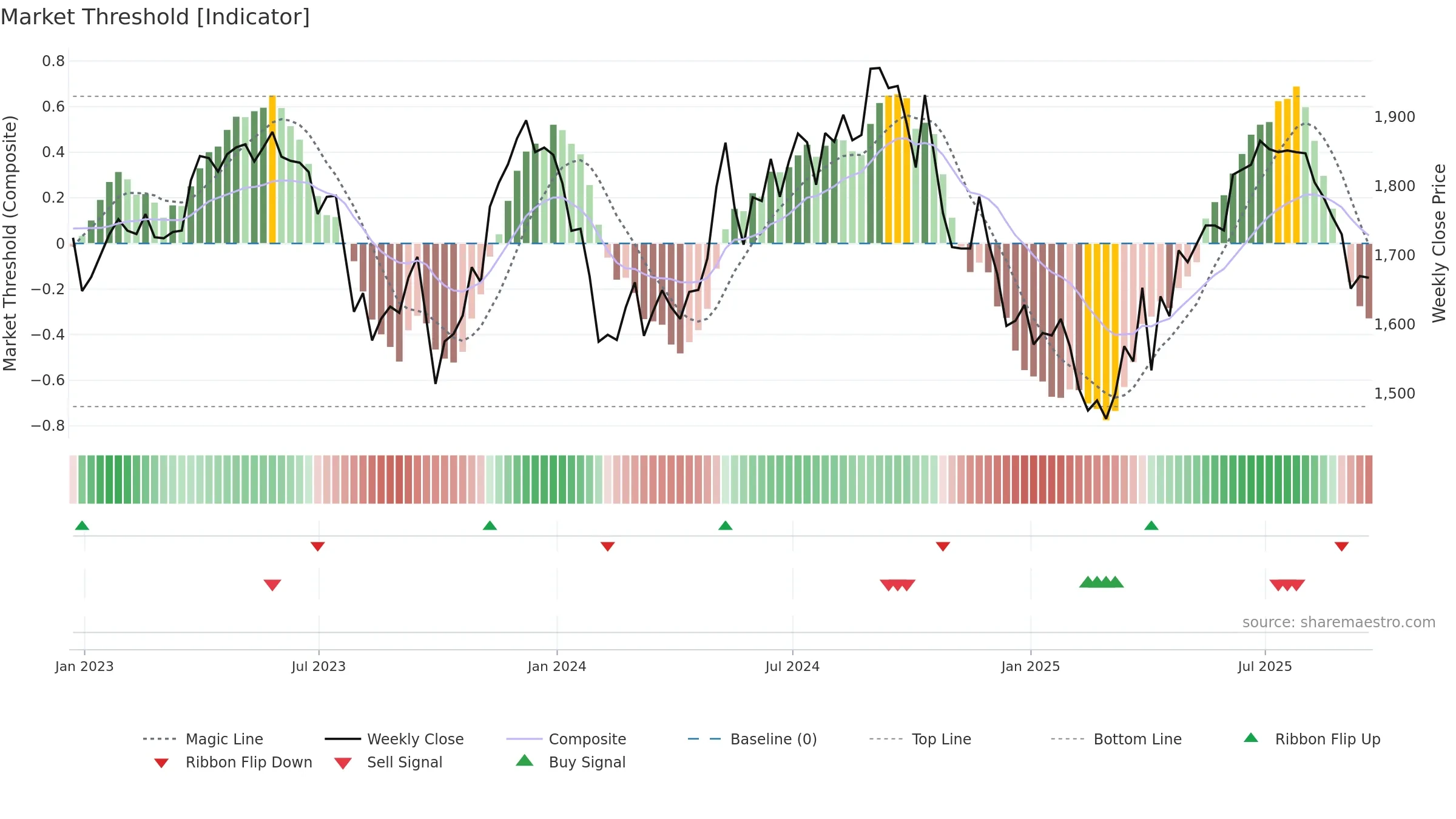 SSE weekly Market Threshold chart, closing 2025-09-19.