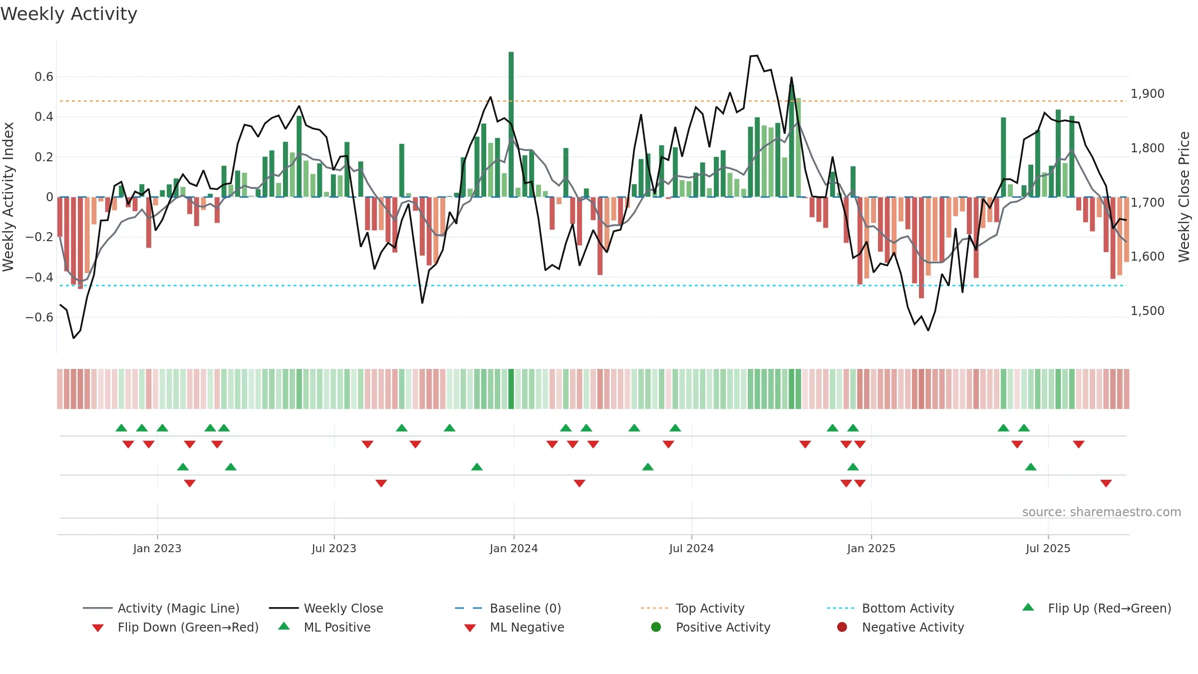 SSE weekly Activity chart, closing 2025-09-19.