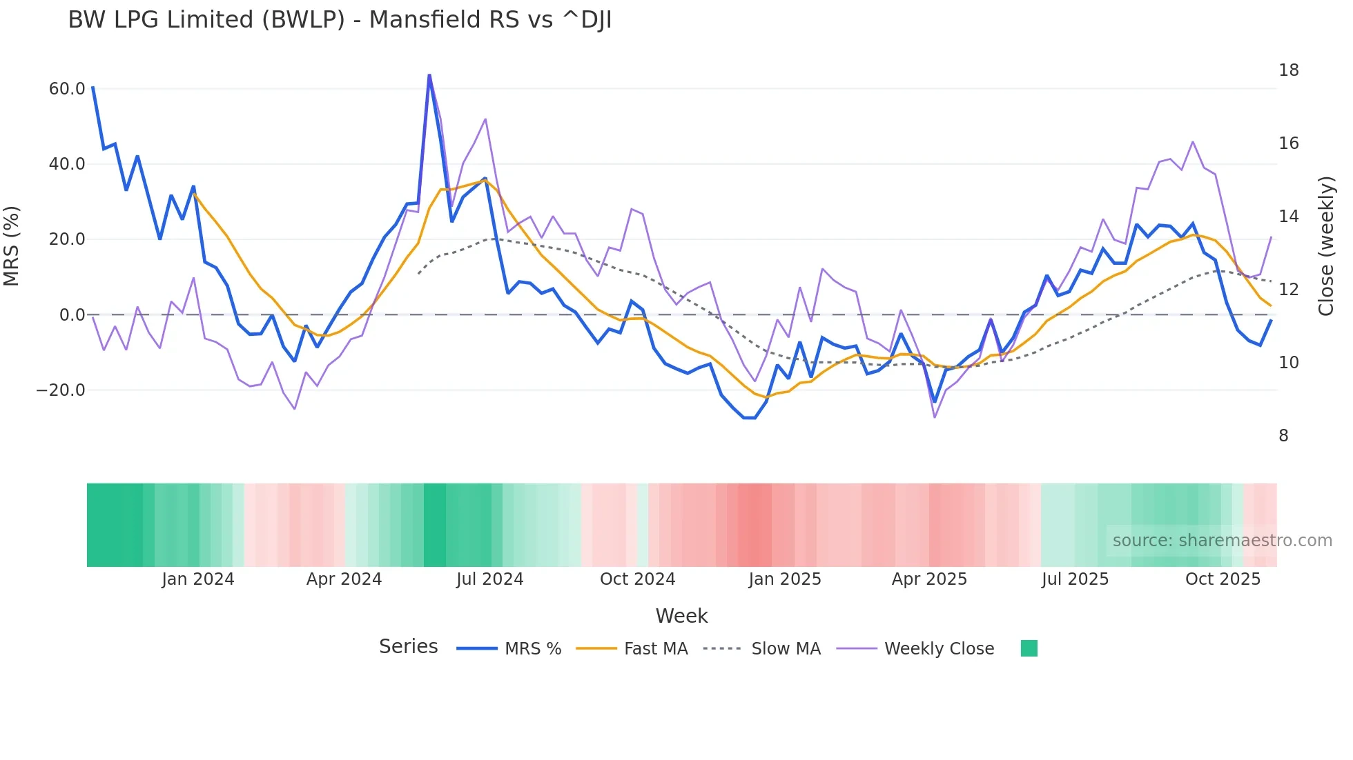 BWLP Mansfield Relative Strength chart